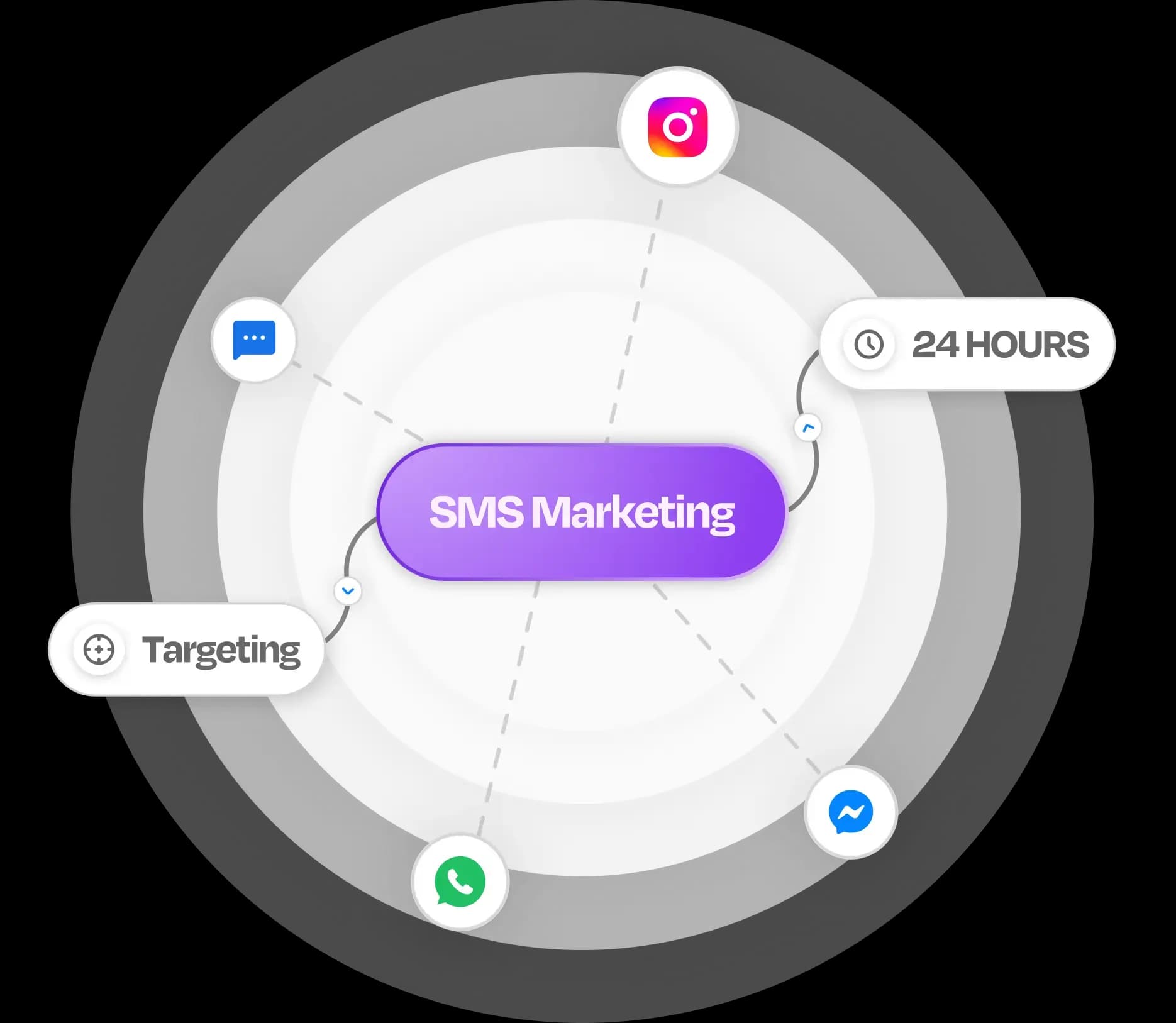 SMS Marketing with Reflys features visual