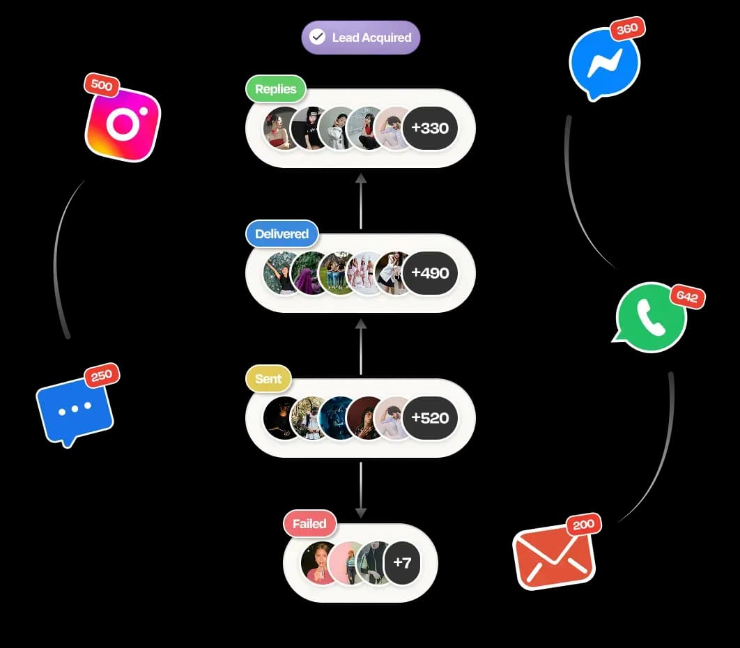 SMS Automation, flow and integration features visual