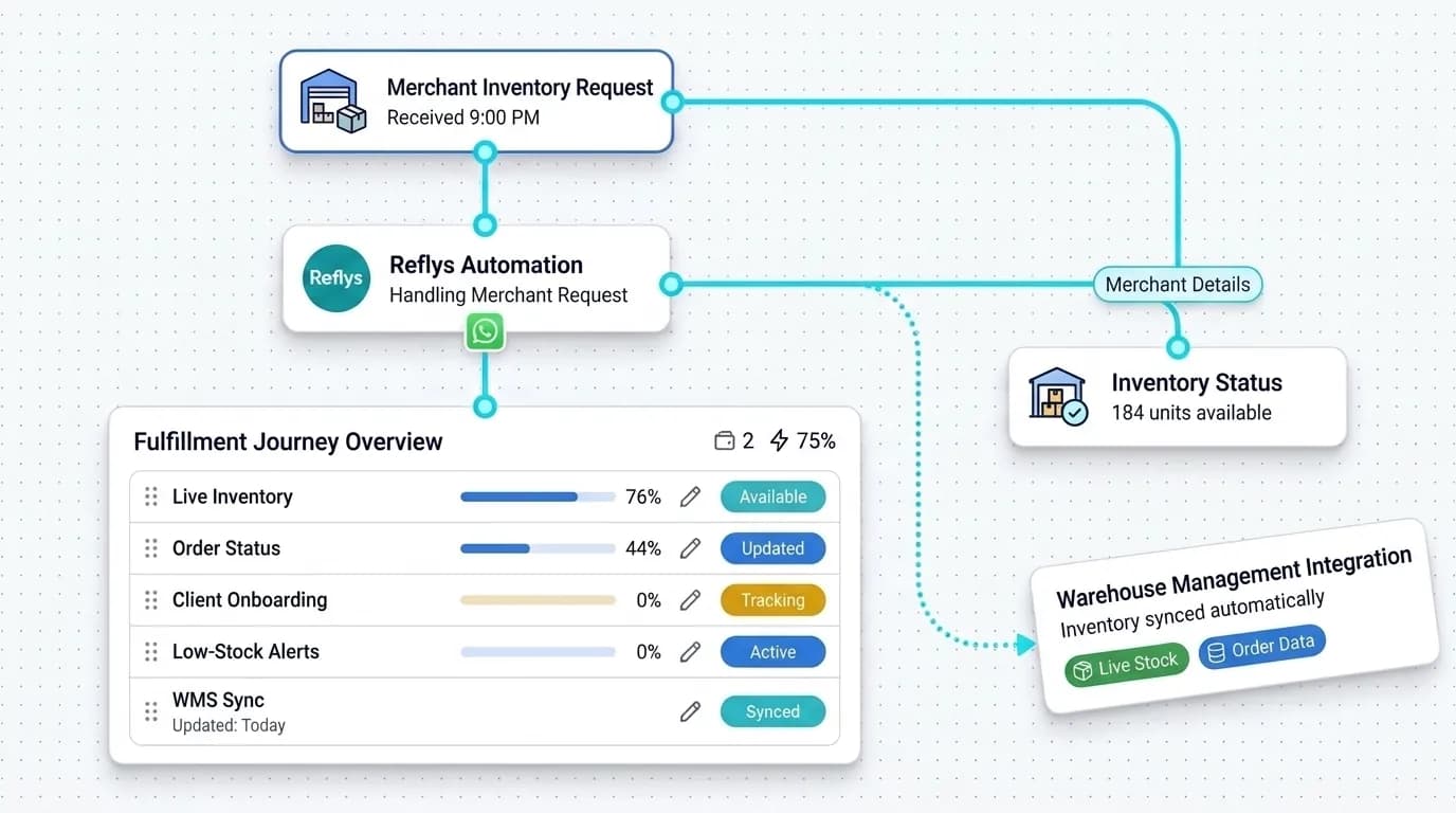 3PL & Fulfillment Automation workflow: inquiry captured, request handled, and details synced by Reflys