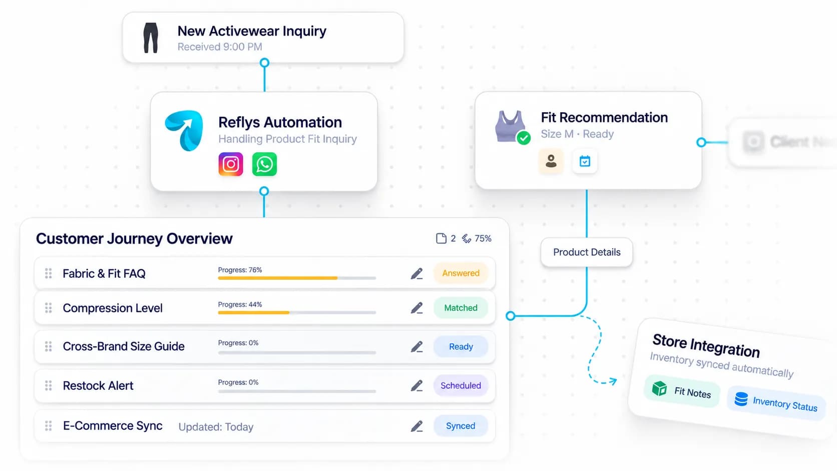 Activewear Brand Automation workflow: inquiry captured, request handled, and details synced by Reflys