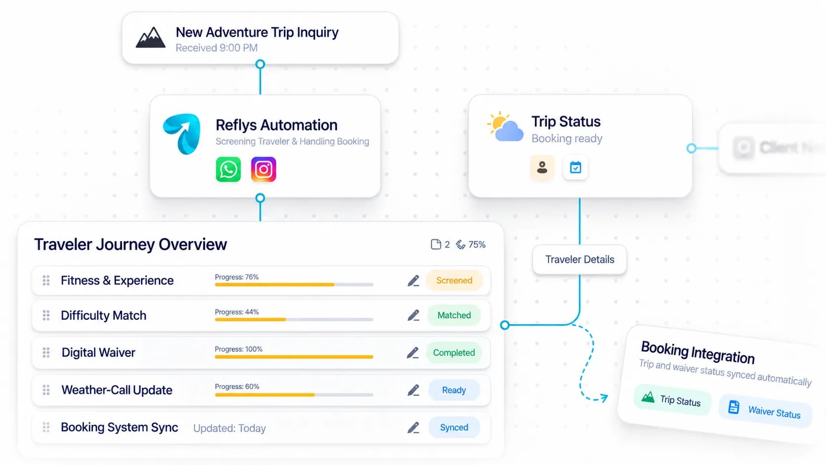Adventure Tourism Automation workflow: inquiry captured, request handled, and details synced by Reflys