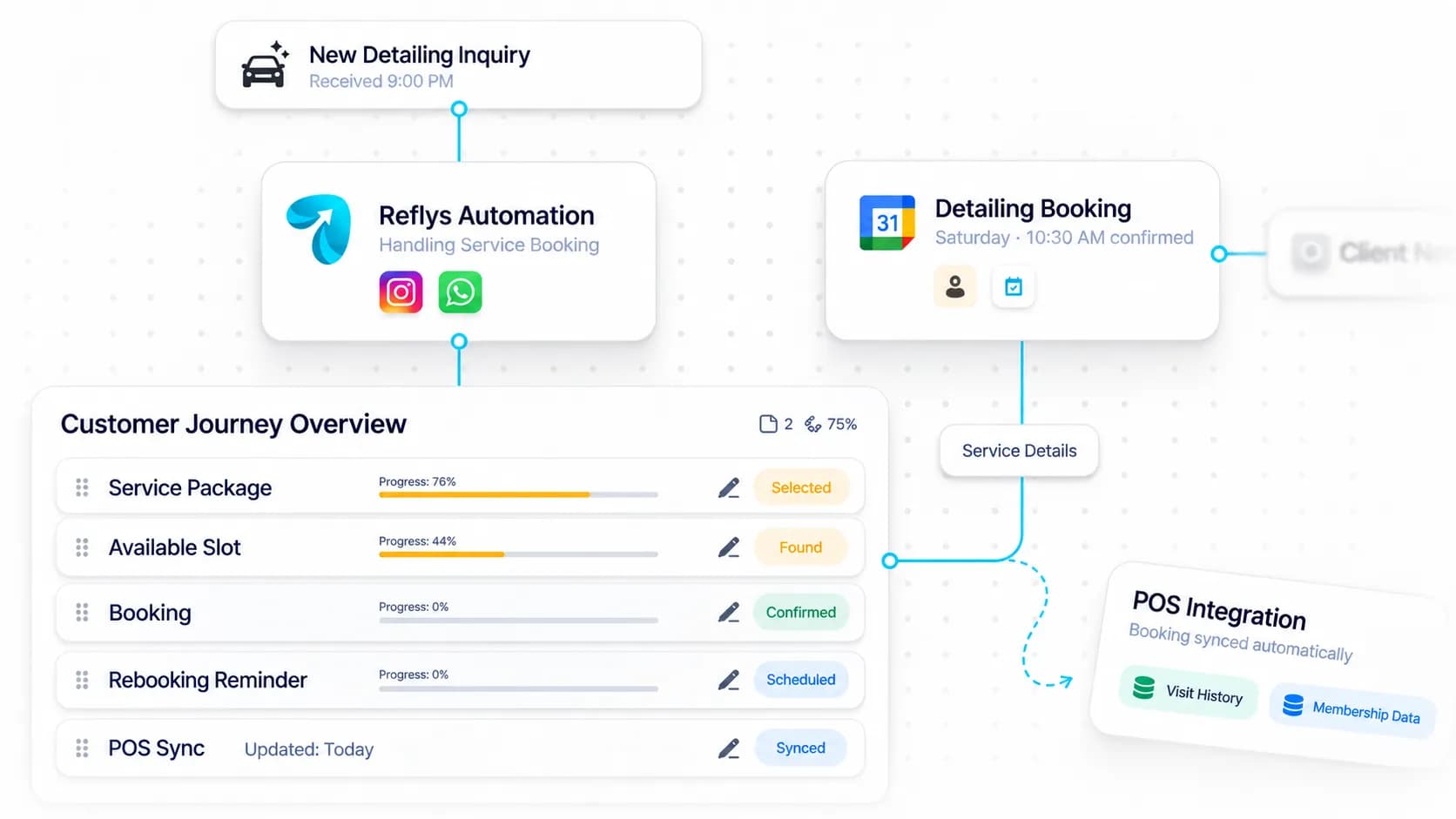 Auto Detailing & Car Wash Automation workflow: inquiry captured, request handled, and details synced by Reflys