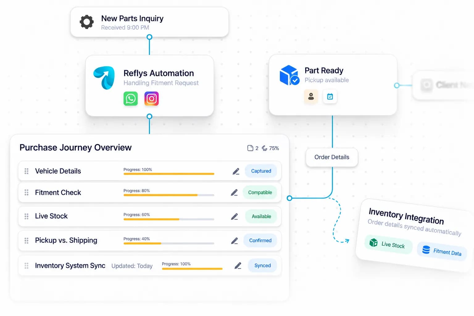 Auto Parts Retailer Automation workflow: inquiry captured, request handled, and details synced by Reflys