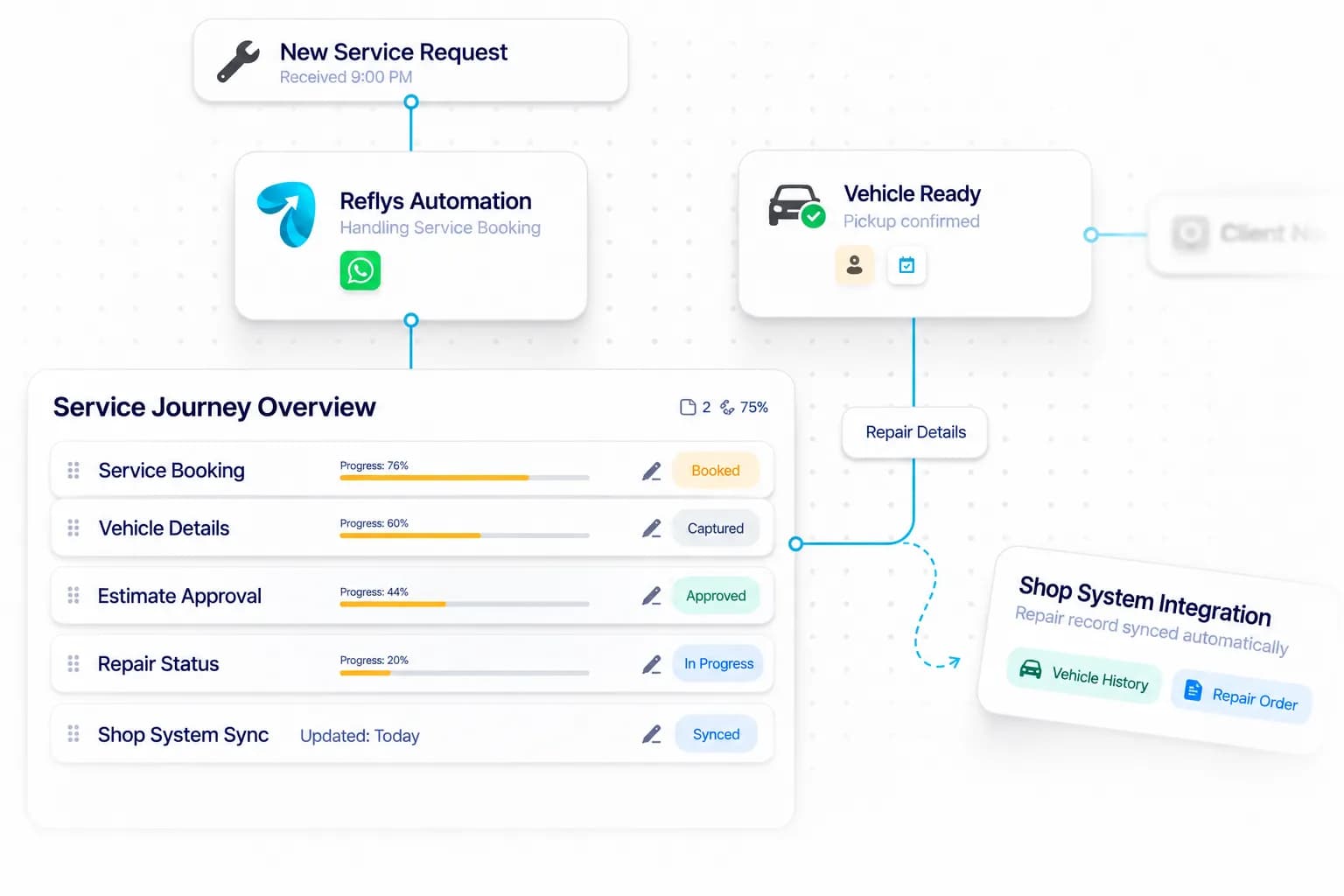 Auto Repair Shop Automation workflow: inquiry captured, request handled, and details synced by Reflys
