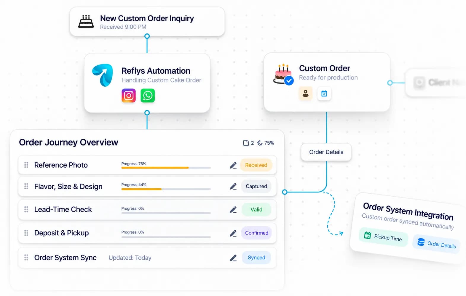 Bakery Automation workflow: inquiry captured, request handled, and details synced by Reflys