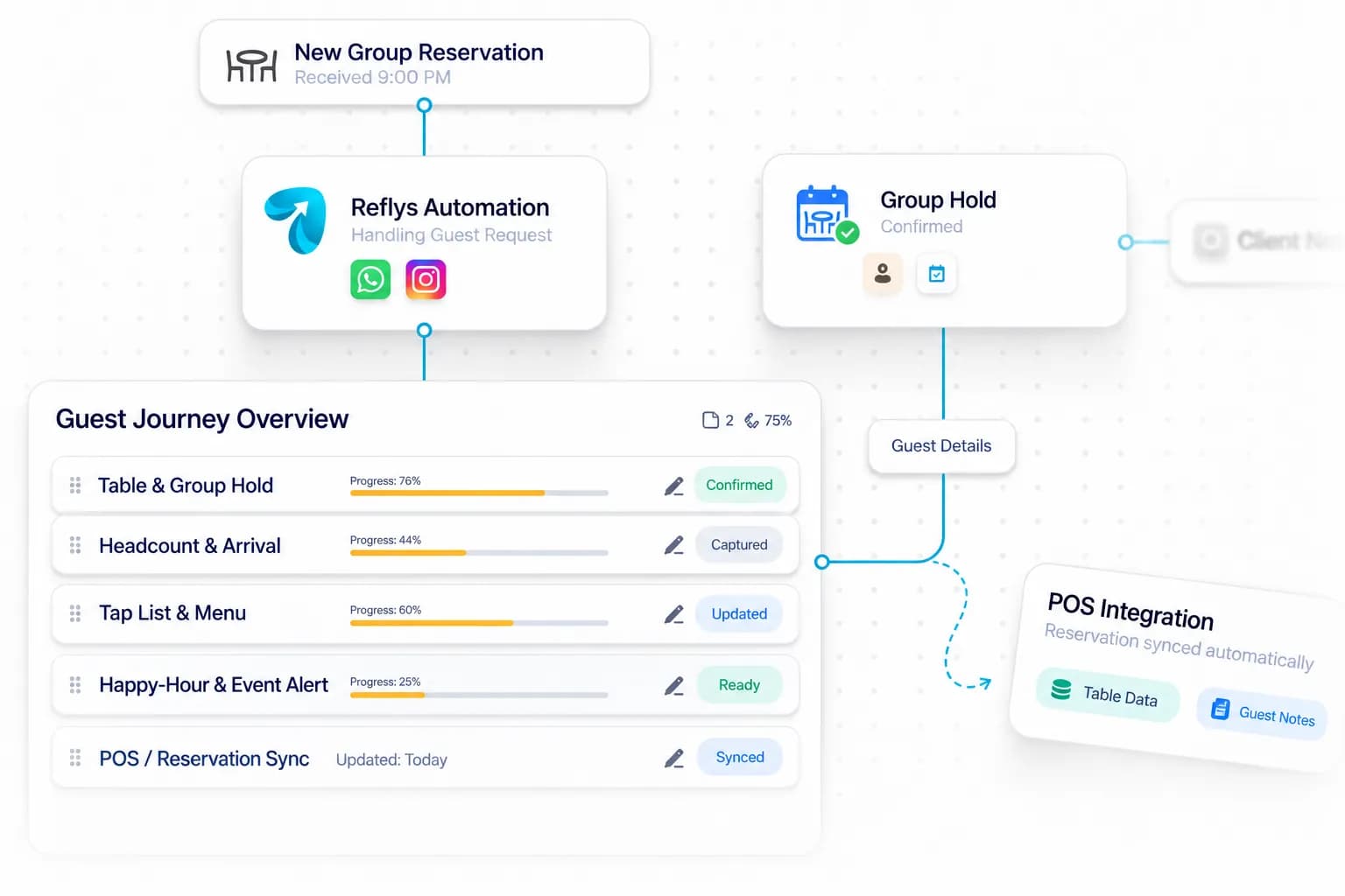 Bar & Pub Automation workflow: inquiry captured, request handled, and details synced by Reflys