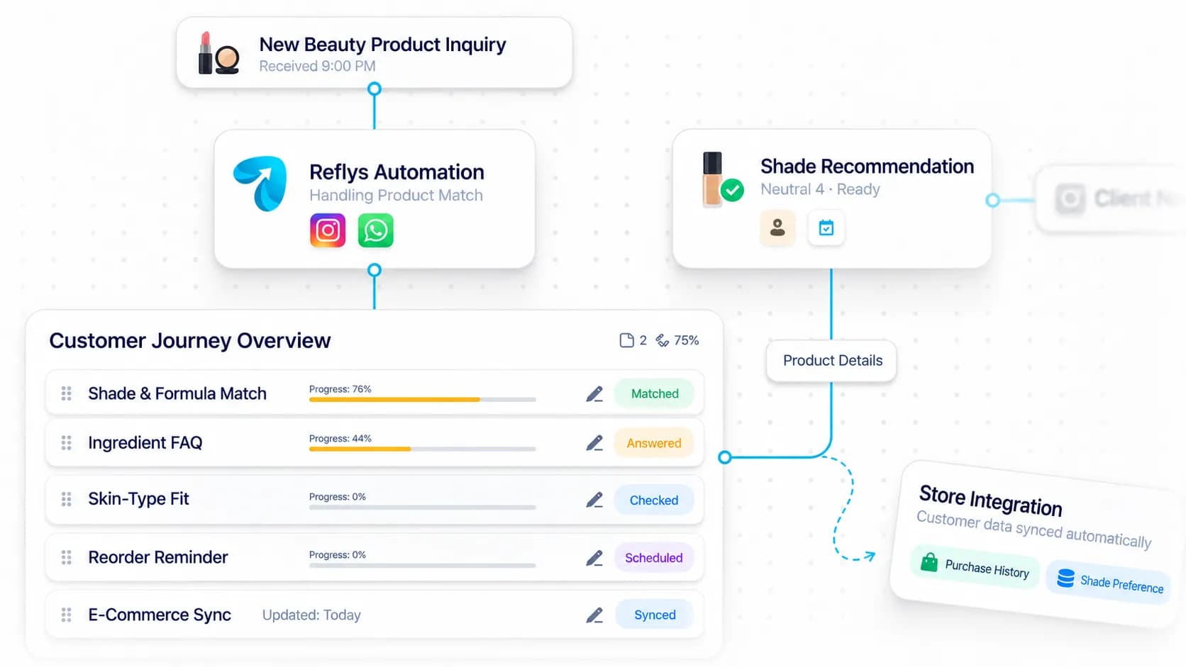 Beauty Brand Chatbot workflow: inquiry captured, request handled, and details synced by Reflys
