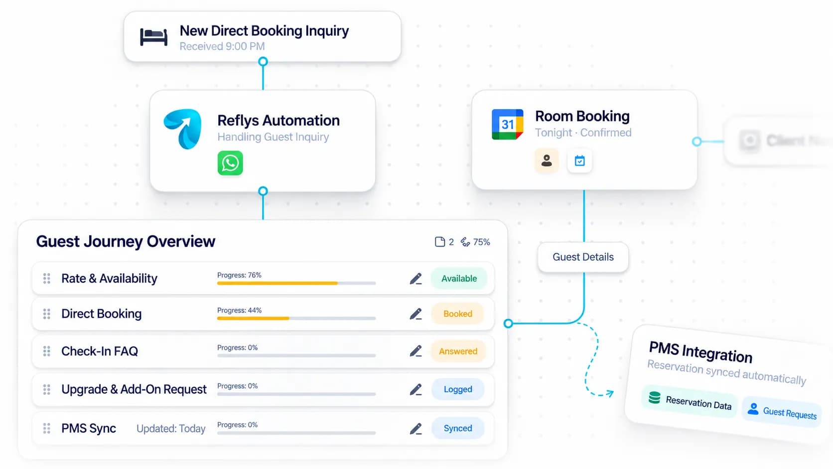 Increase Direct Hotel Bookings on WhatsApp workflow: inquiry captured, request handled, and details synced by Reflys