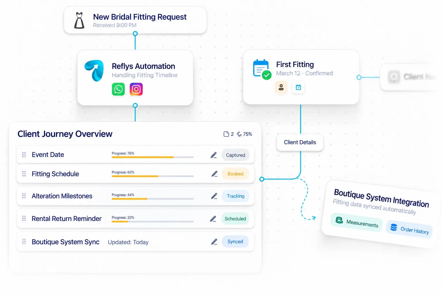 Bridal & Formalwear Automation workflow: inquiry captured, request handled, and details synced by Reflys