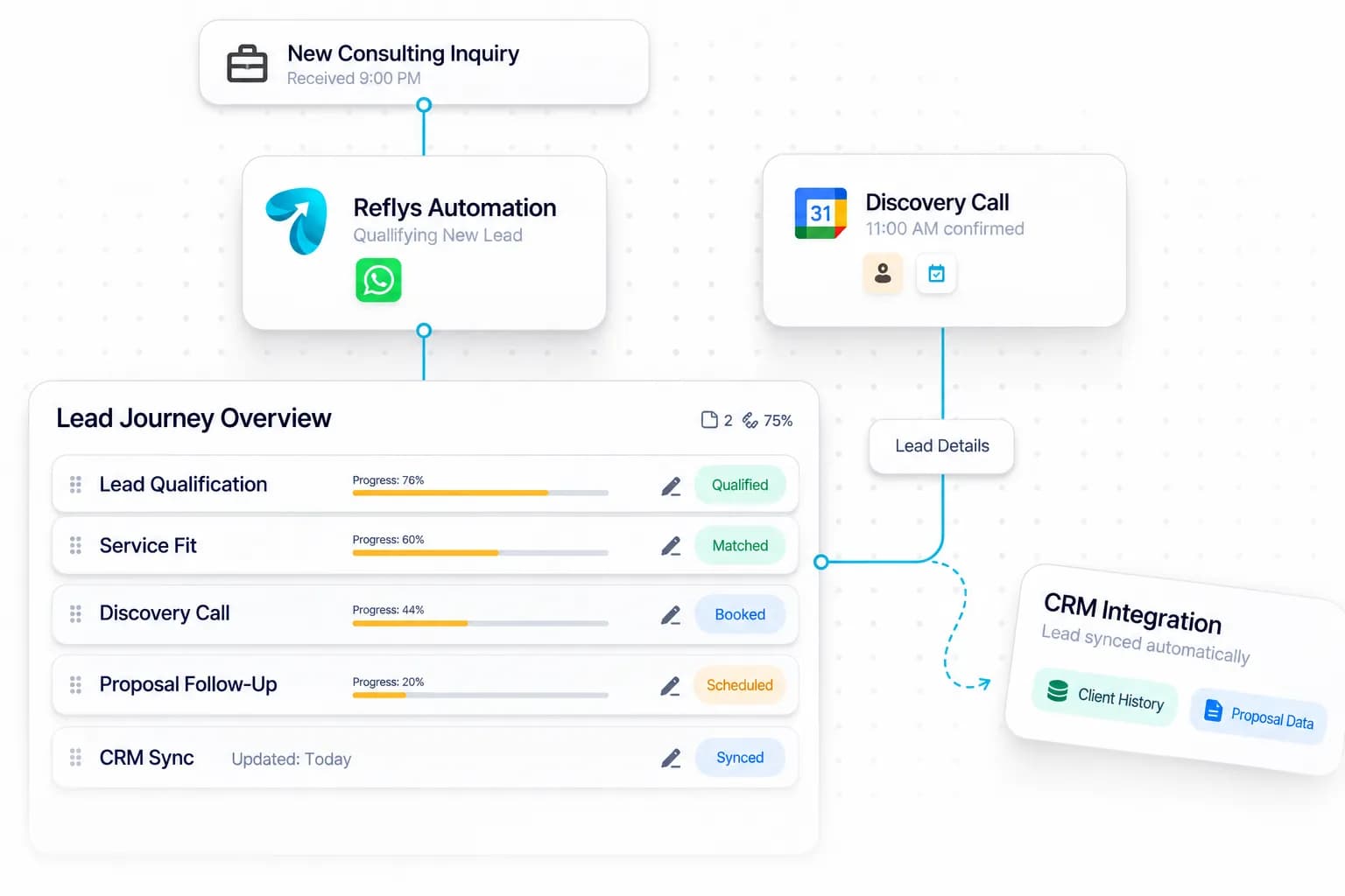 Lead Qualification for Consultants workflow: inquiry captured, request handled, and details synced by Reflys