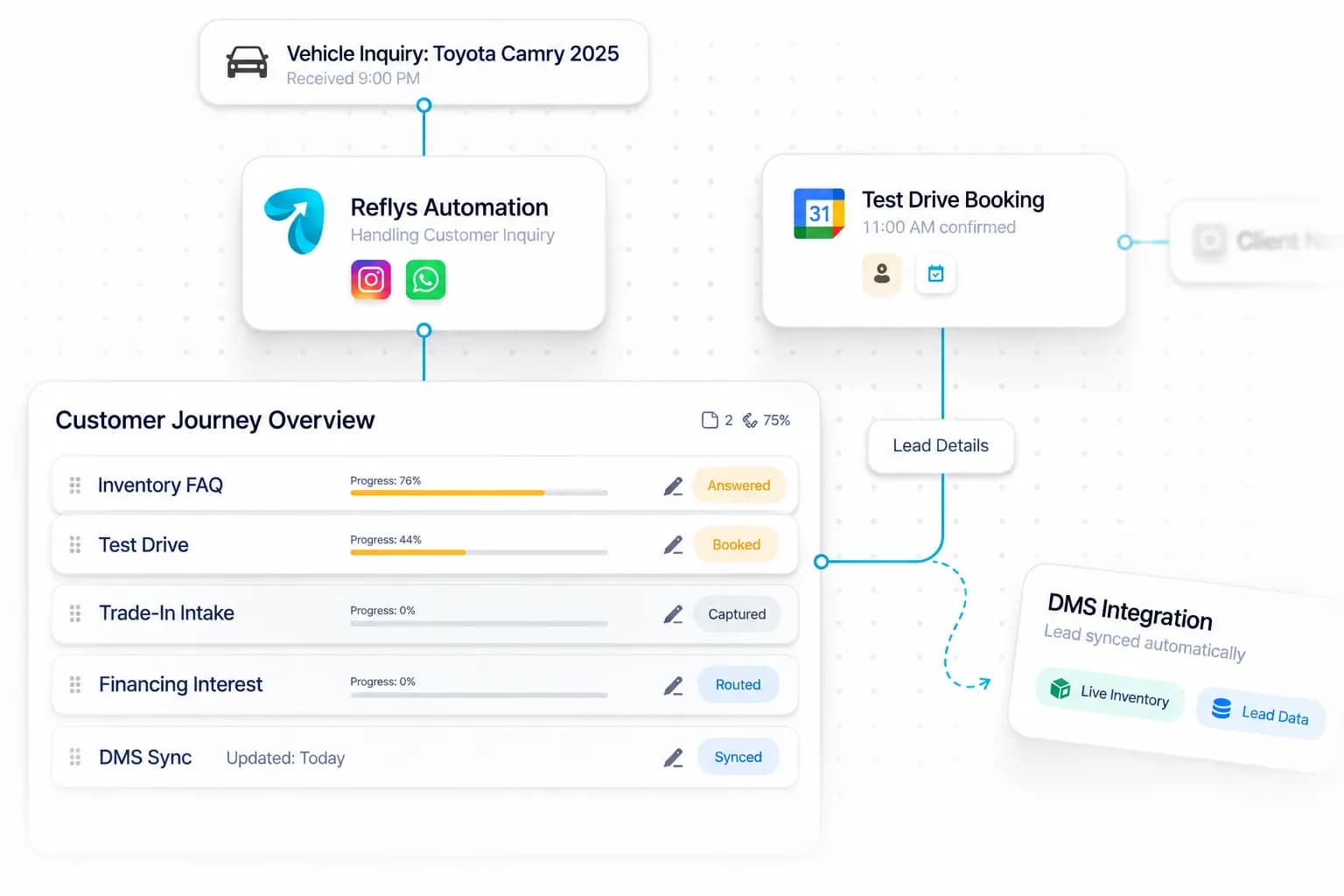 Car Dealership Automation workflow: inquiry captured, request handled, and details synced by Reflys