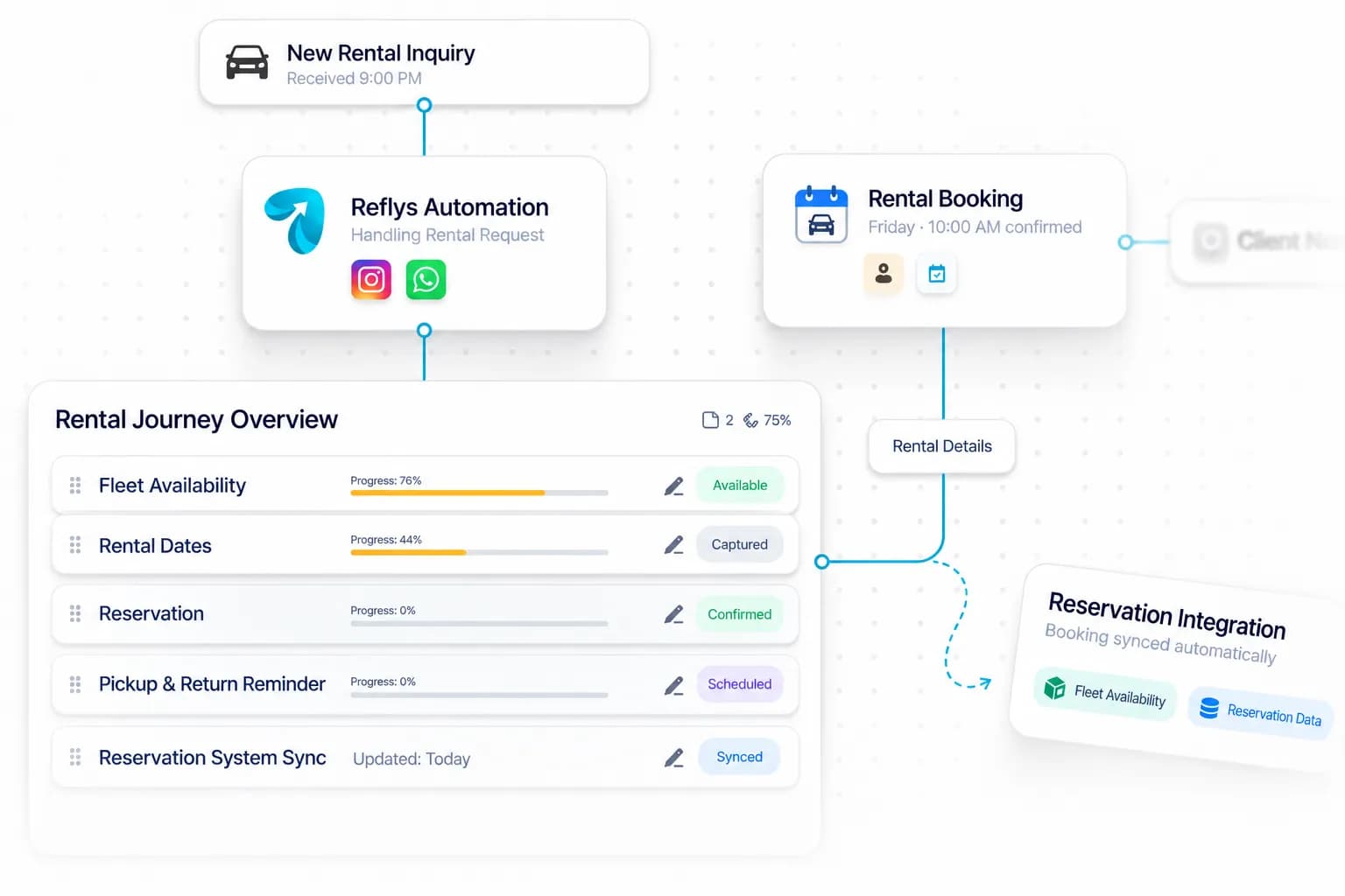 Car Rental Agency Automation workflow: inquiry captured, request handled, and details synced by Reflys