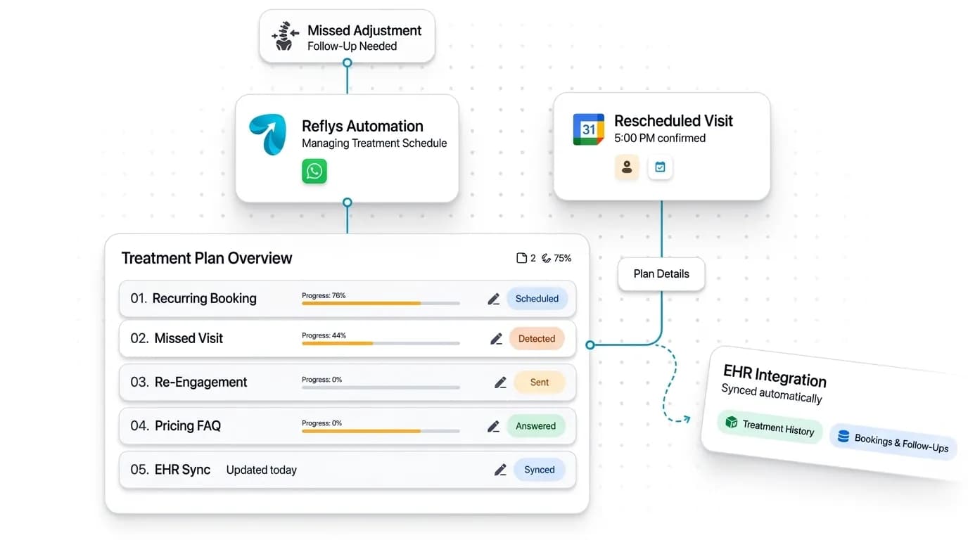 Chiropractic Clinic Automation workflow: inquiry captured, request handled, and details synced by Reflys