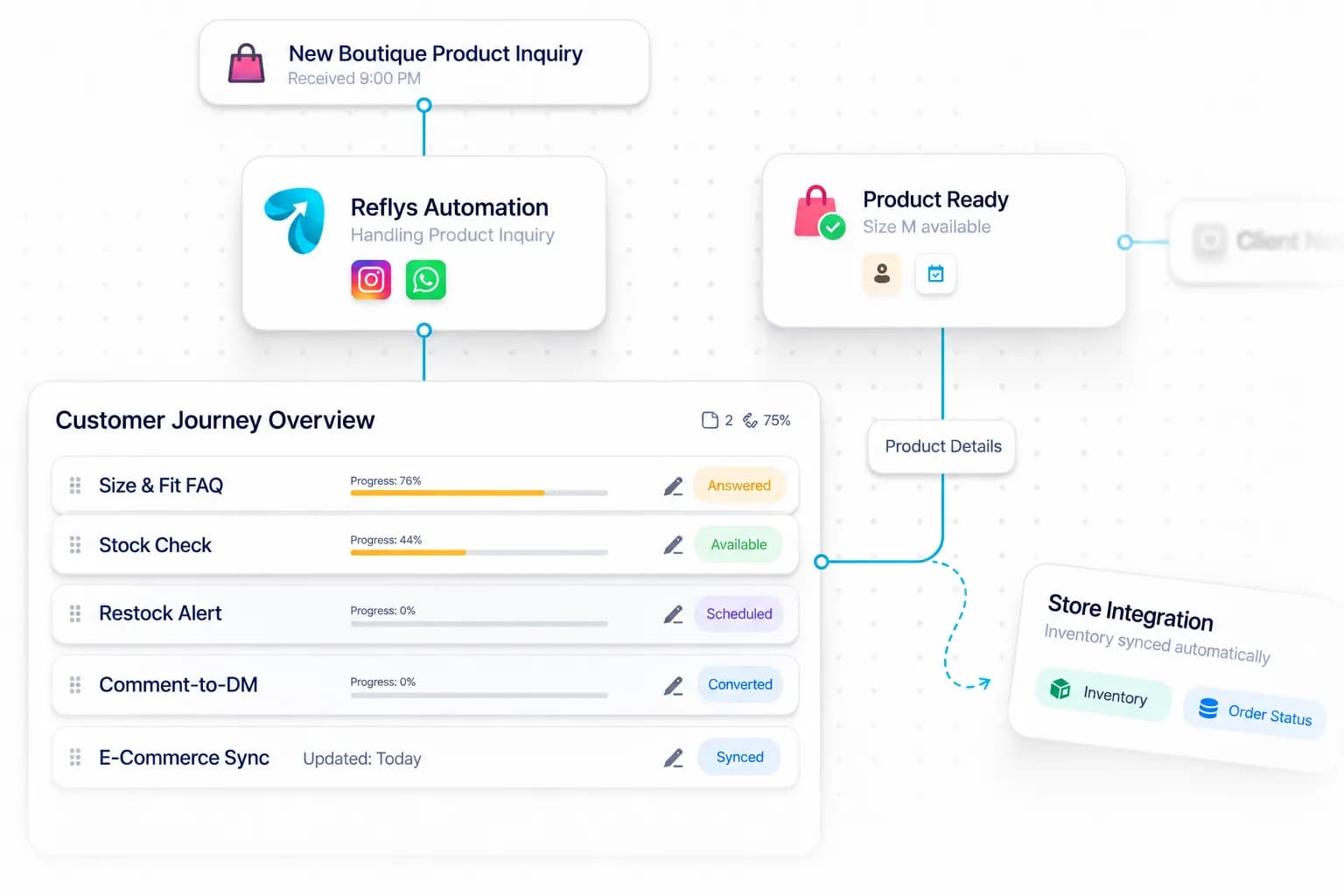Clothing Boutique Automation workflow: inquiry captured, request handled, and details synced by Reflys