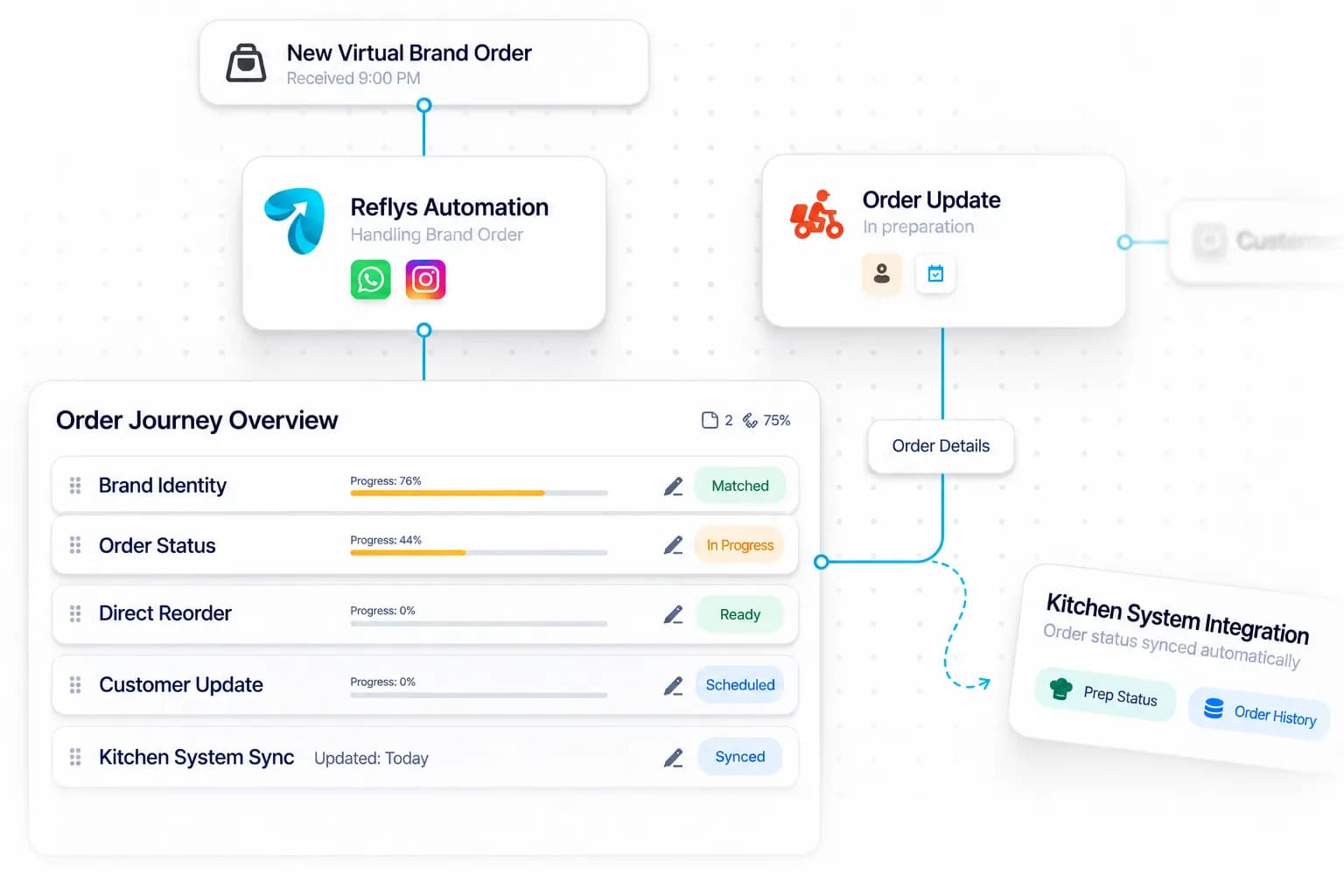 Cloud Kitchen Automation workflow: inquiry captured, request handled, and details synced by Reflys