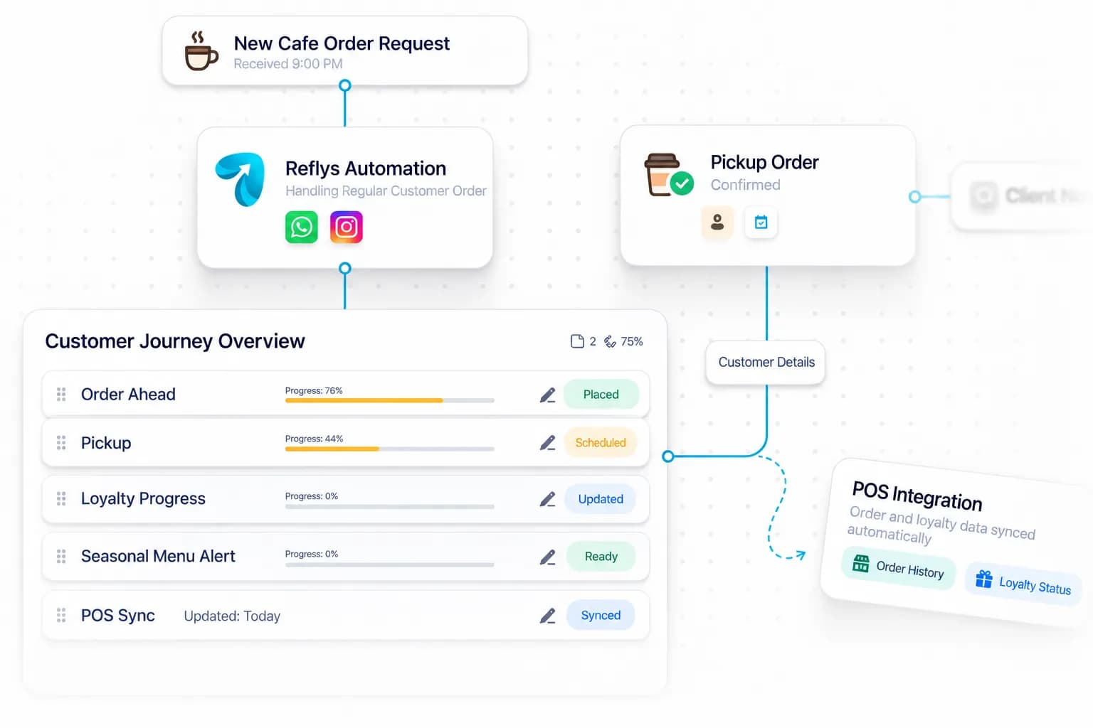 Coffee Shop Automation workflow: inquiry captured, request handled, and details synced by Reflys