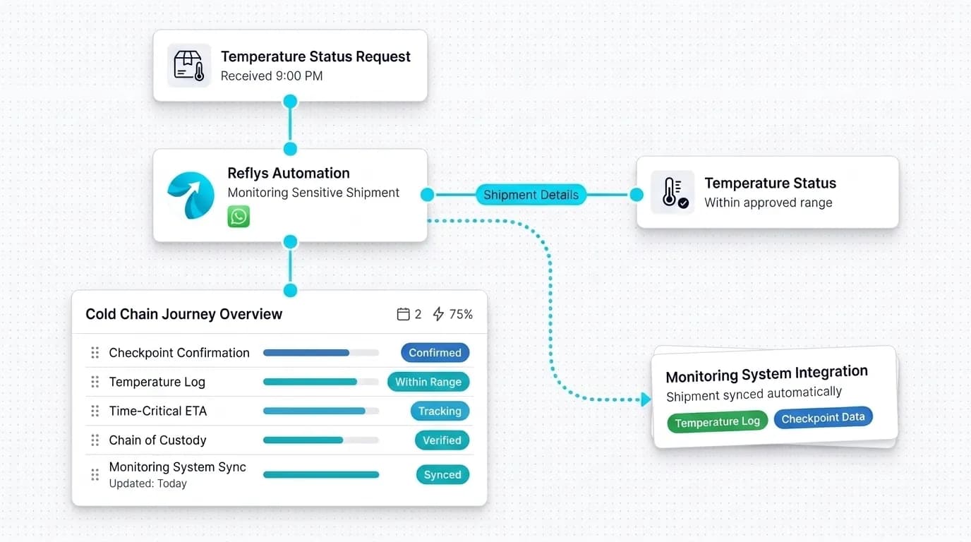 Cold Chain Logistics Automation workflow: inquiry captured, request handled, and details synced by Reflys