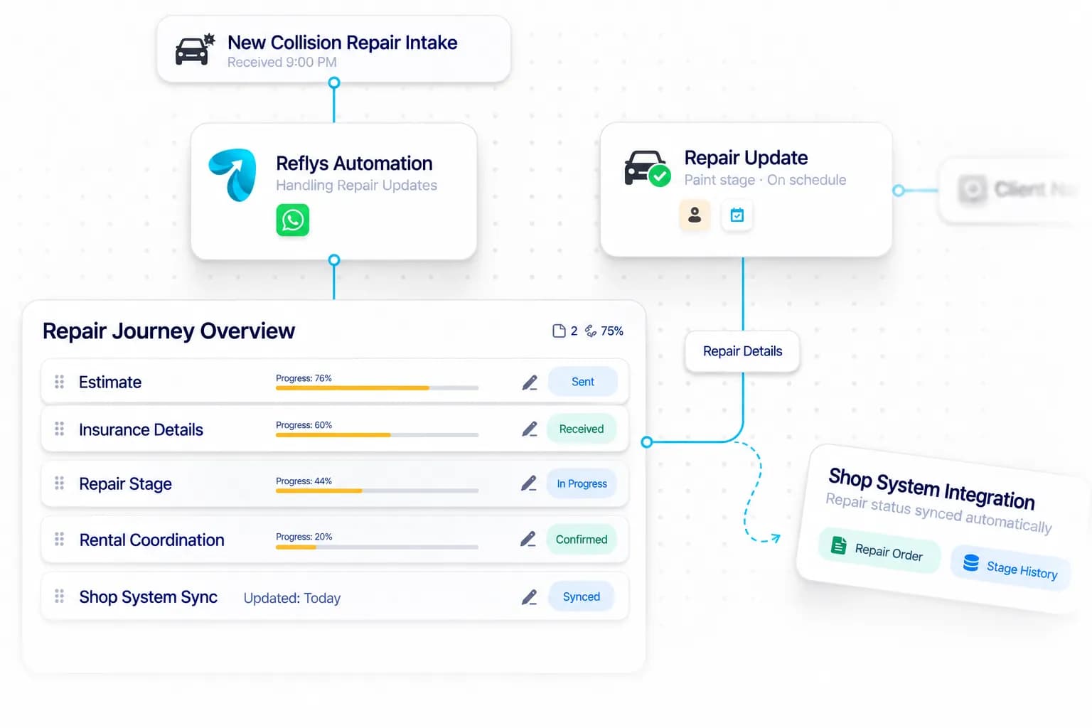 Collision Repair Shop Automation workflow: inquiry captured, request handled, and details synced by Reflys