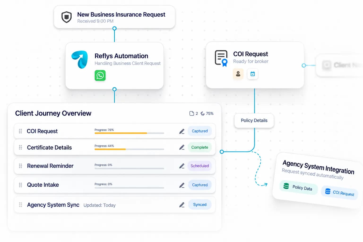 Commercial Insurance Broker Automation workflow: inquiry captured, request handled, and details synced by Reflys