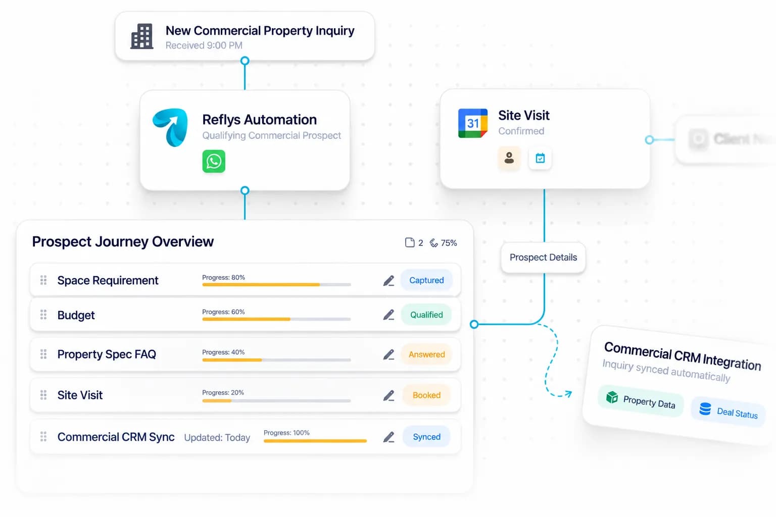 Commercial Real Estate Automation workflow: inquiry captured, request handled, and details synced by Reflys