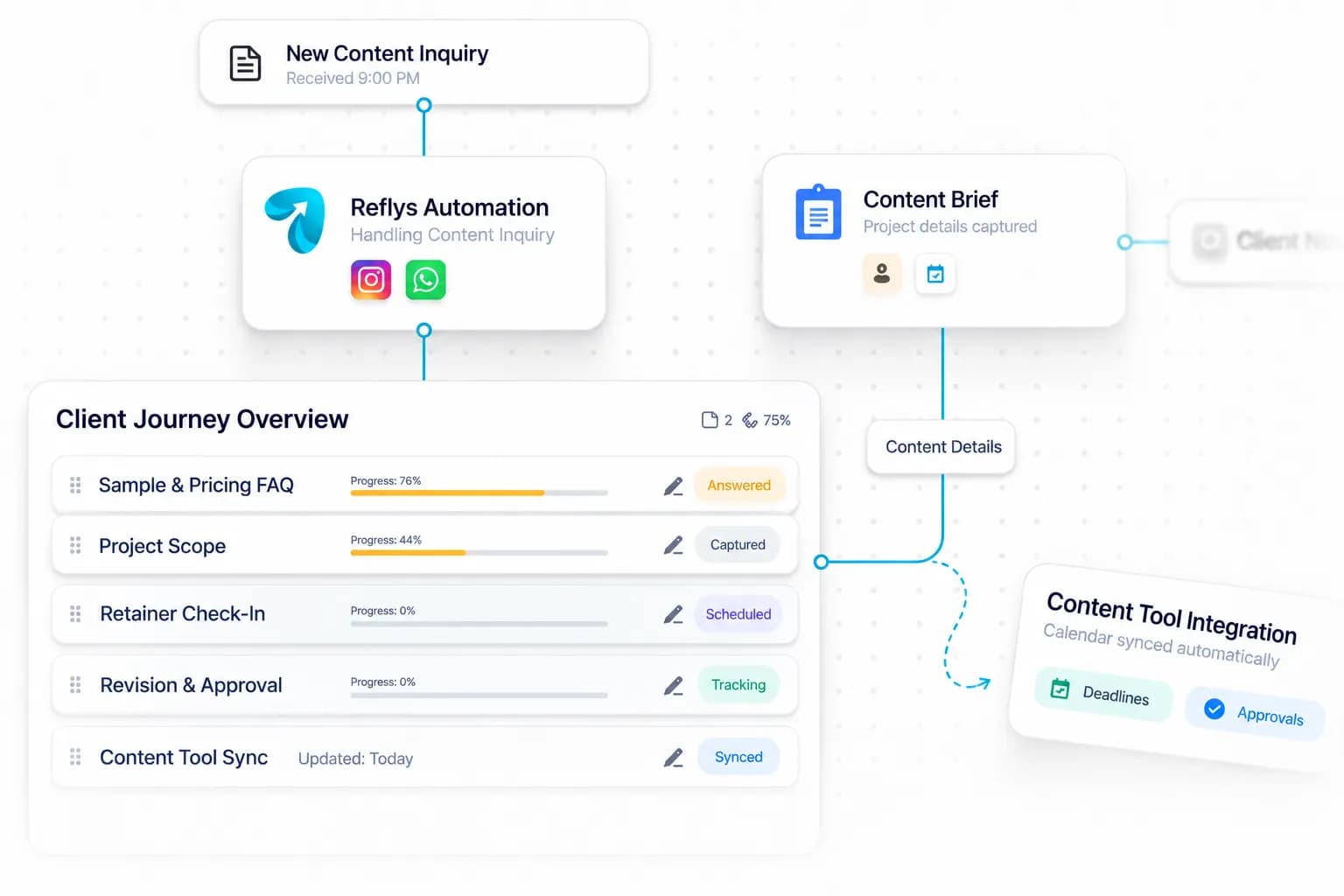Automation for Freelance Writers workflow: inquiry captured, request handled, and details synced by Reflys