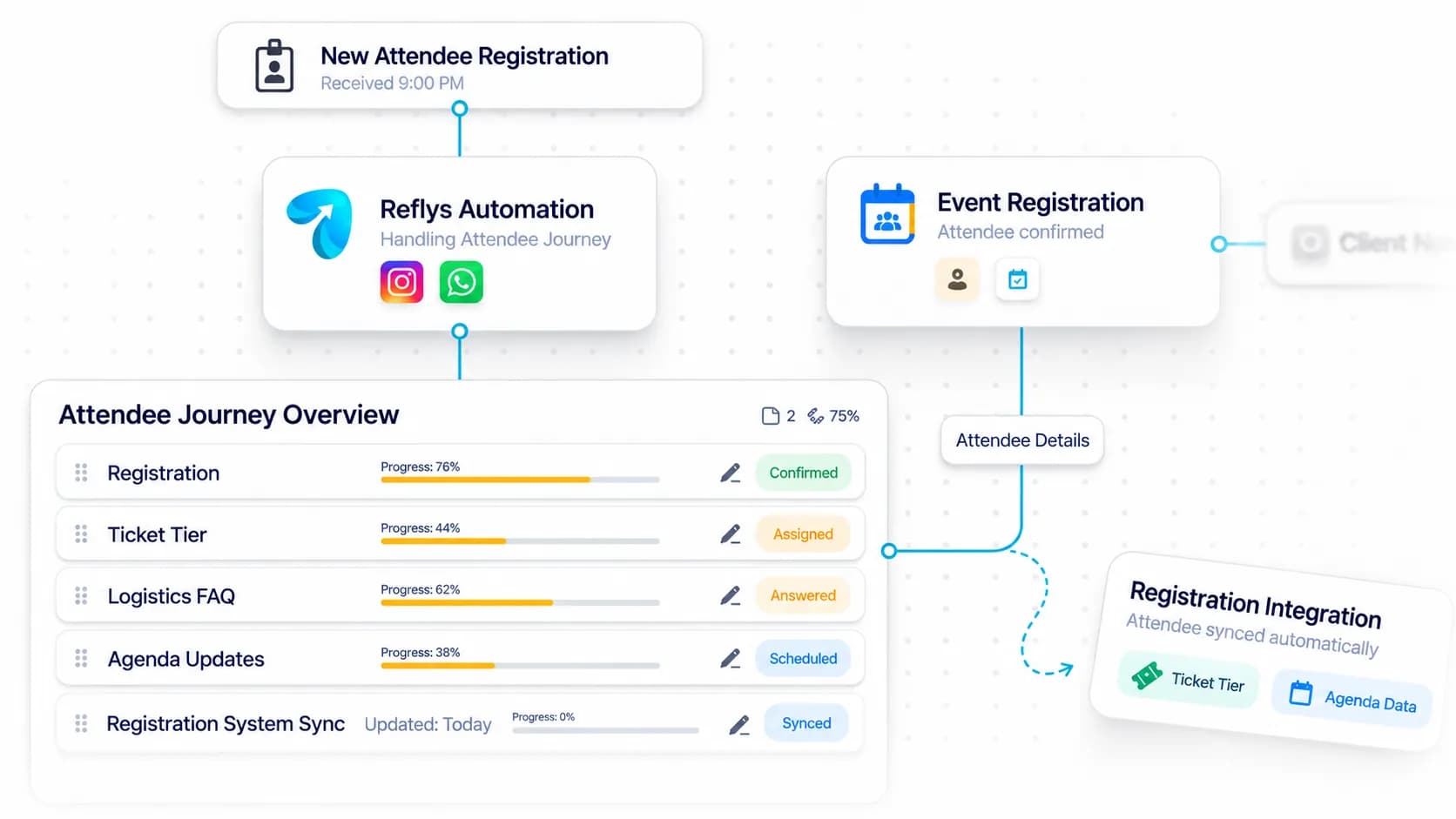 Corporate Event Automation workflow: inquiry captured, request handled, and details synced by Reflys