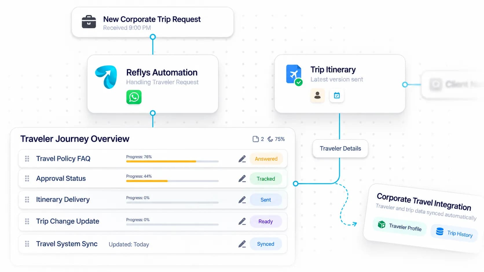 Corporate Travel Automation workflow: inquiry captured, request handled, and details synced by Reflys