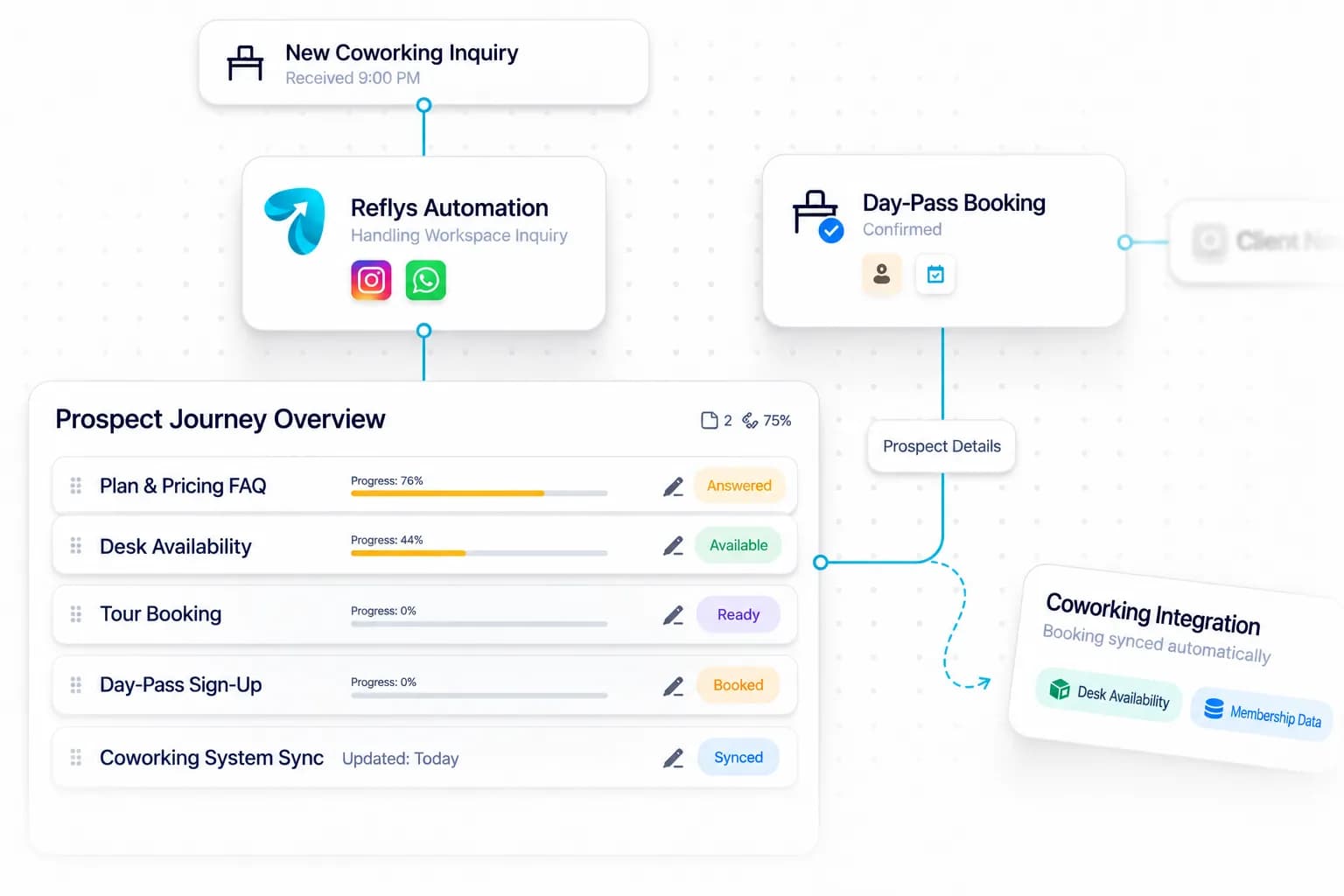 Coworking Space Automation workflow: inquiry captured, request handled, and details synced by Reflys