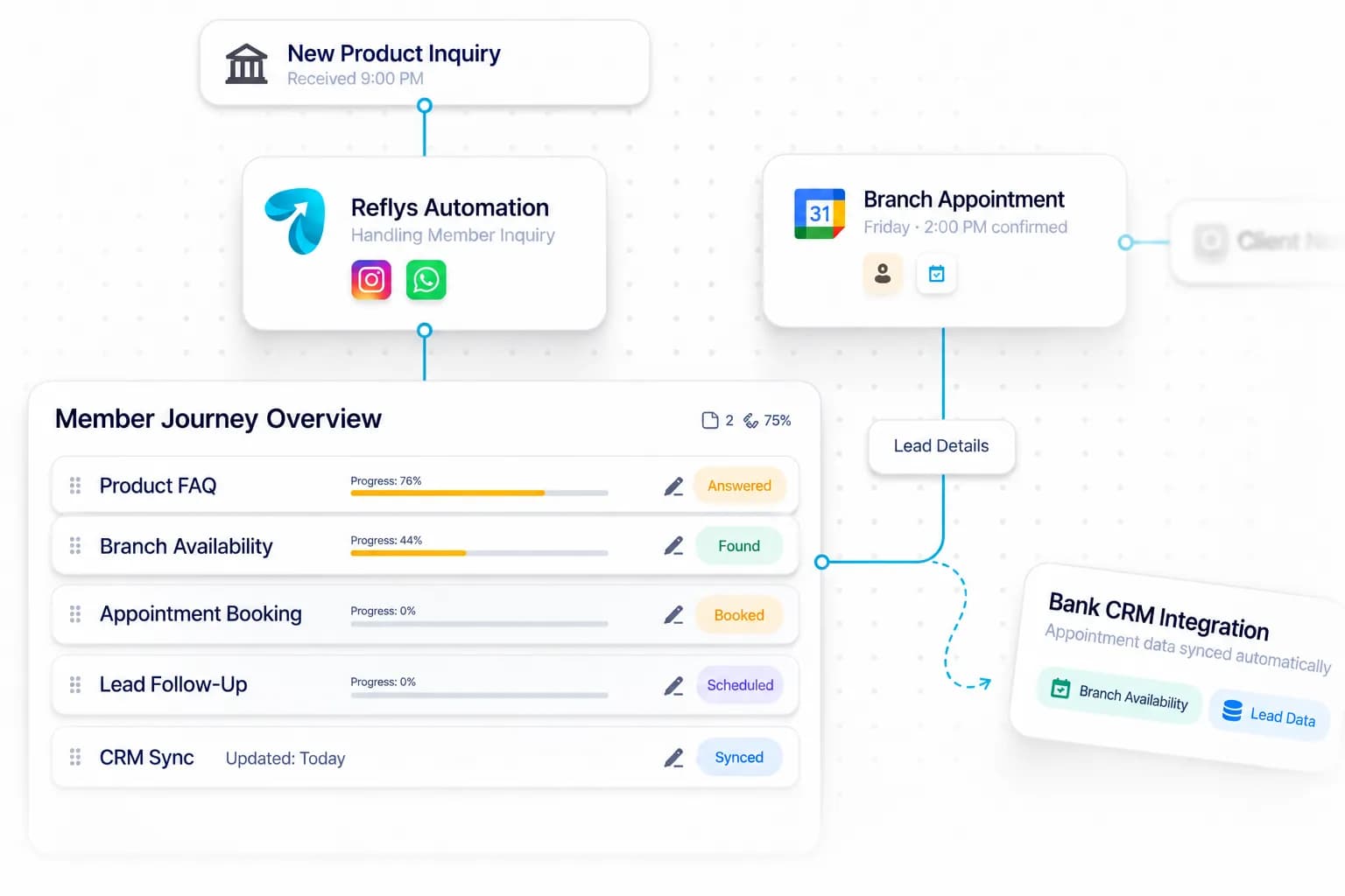 Credit Union & Bank Automation workflow: inquiry captured, request handled, and details synced by Reflys