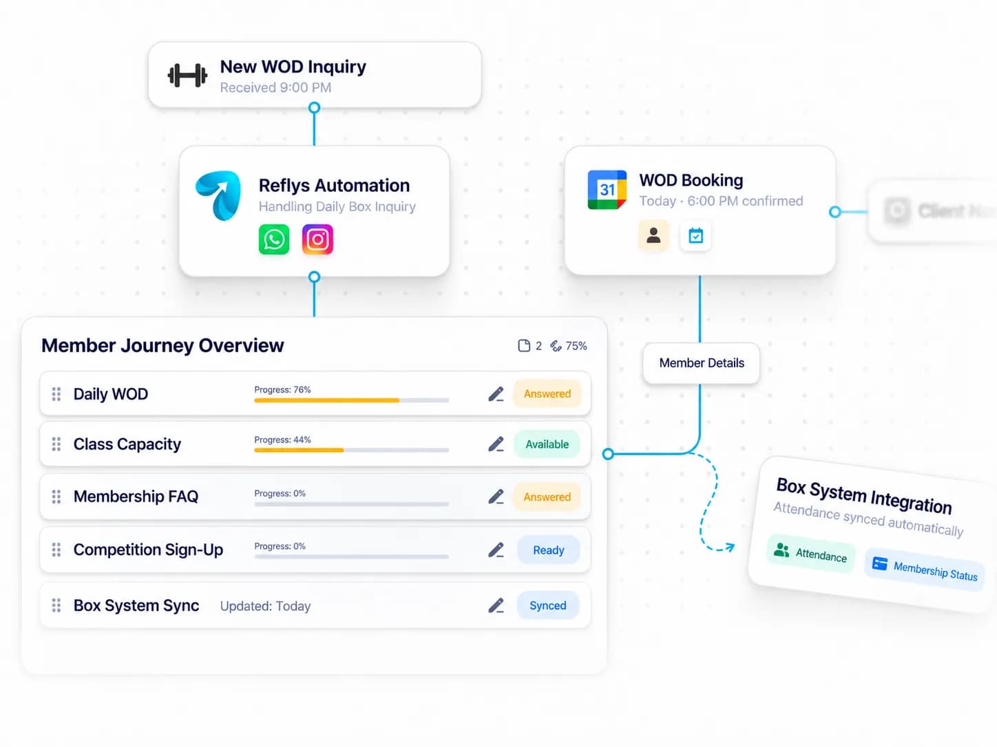 CrossFit Box Automation workflow: inquiry captured, request handled, and details synced by Reflys
