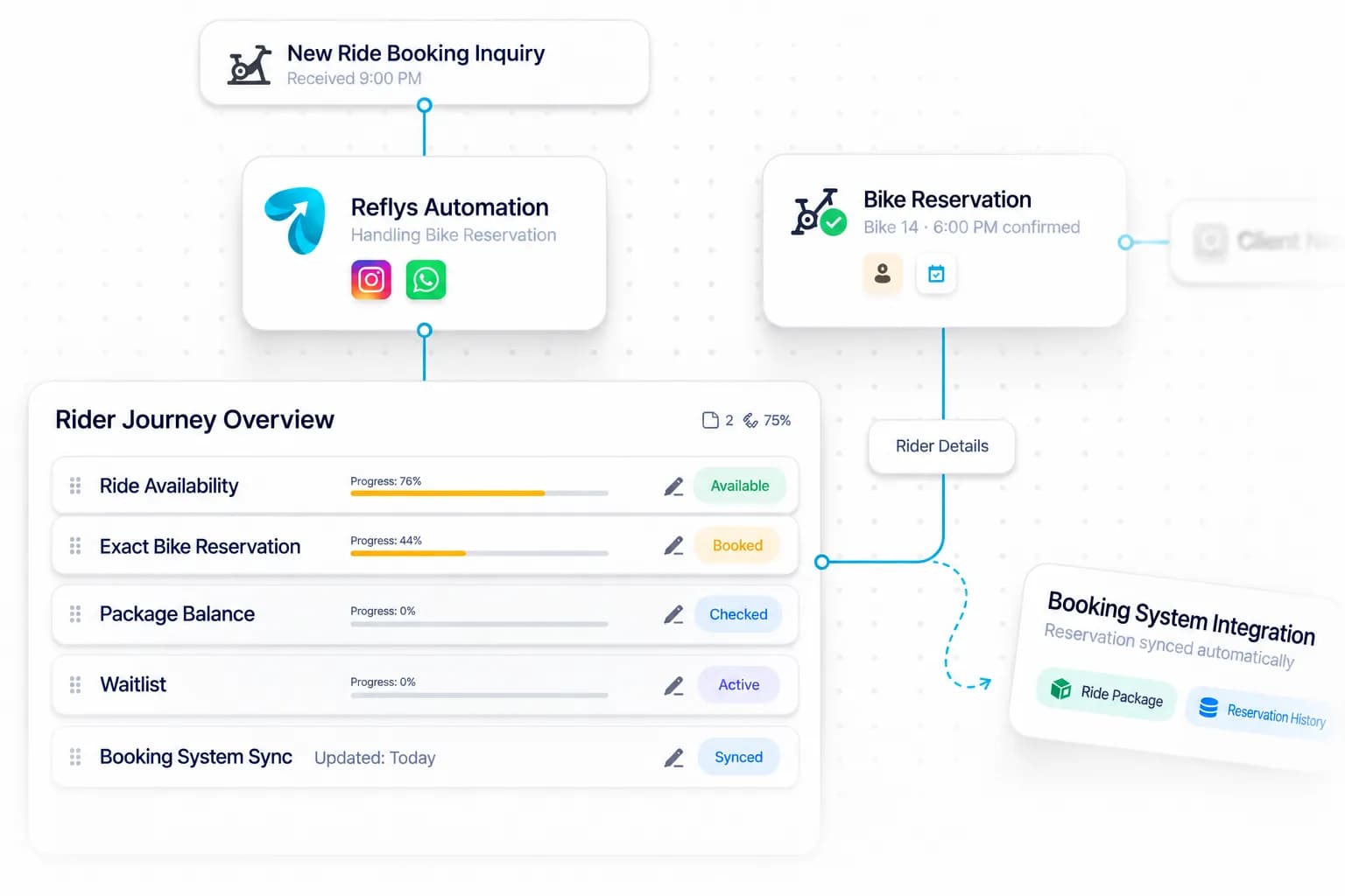 Cycling & Spin Studio Automation workflow: inquiry captured, request handled, and details synced by Reflys
