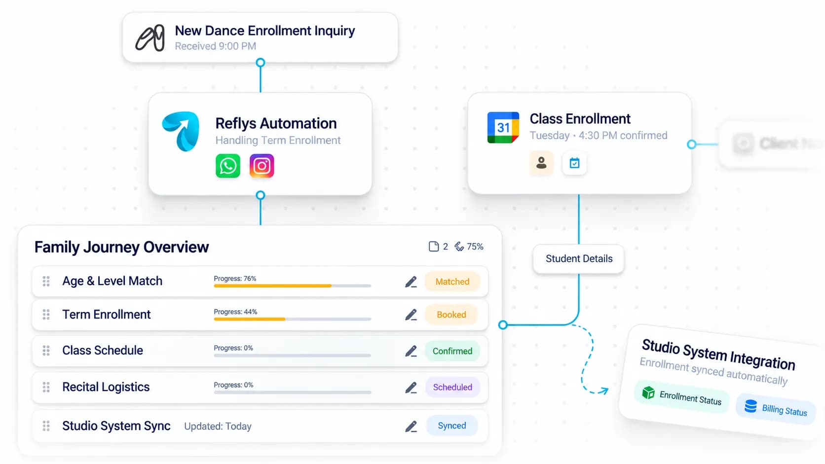 Dance Studio Automation workflow: inquiry captured, request handled, and details synced by Reflys