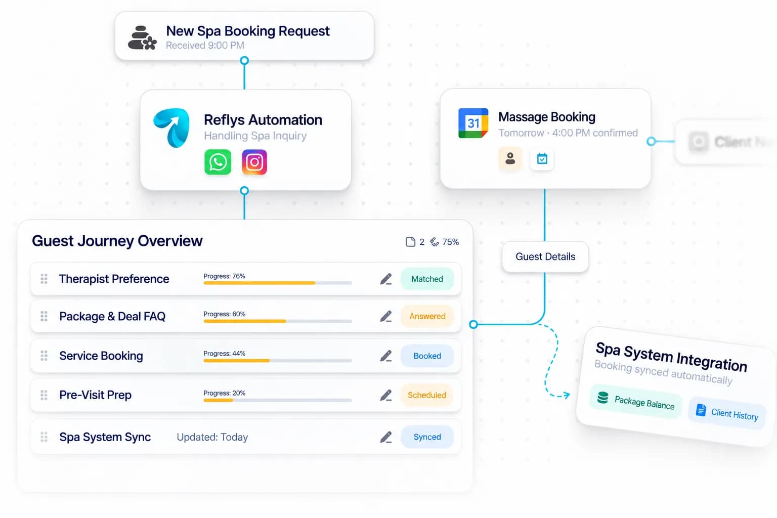Day Spa & Massage Studio Automation workflow: inquiry captured, request handled, and details synced by Reflys