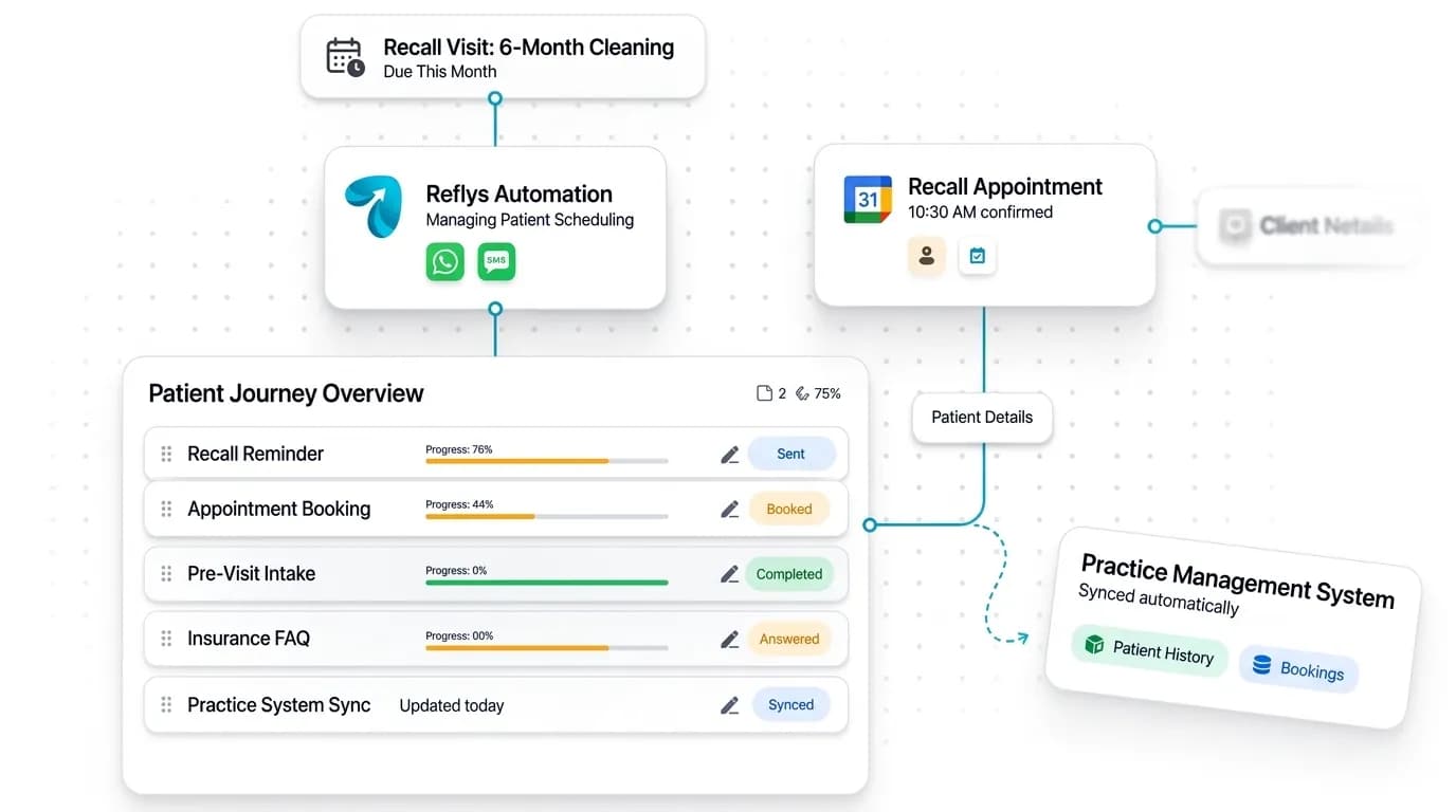 Dental Practice Automation workflow: inquiry captured, request handled, and details synced by Reflys