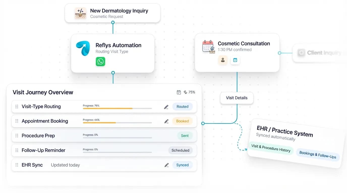 Dermatology Clinic Automation workflow: inquiry captured, request handled, and details synced by Reflys