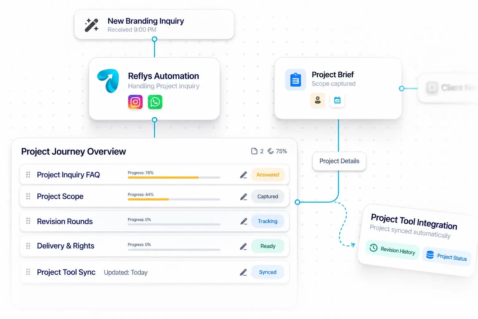 Designer Client Inquiry Automation workflow: inquiry captured, request handled, and details synced by Reflys