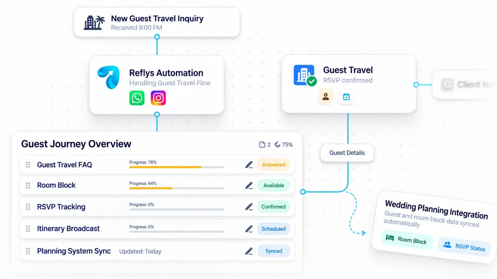 Destination Wedding Automation workflow: inquiry captured, request handled, and details synced by Reflys