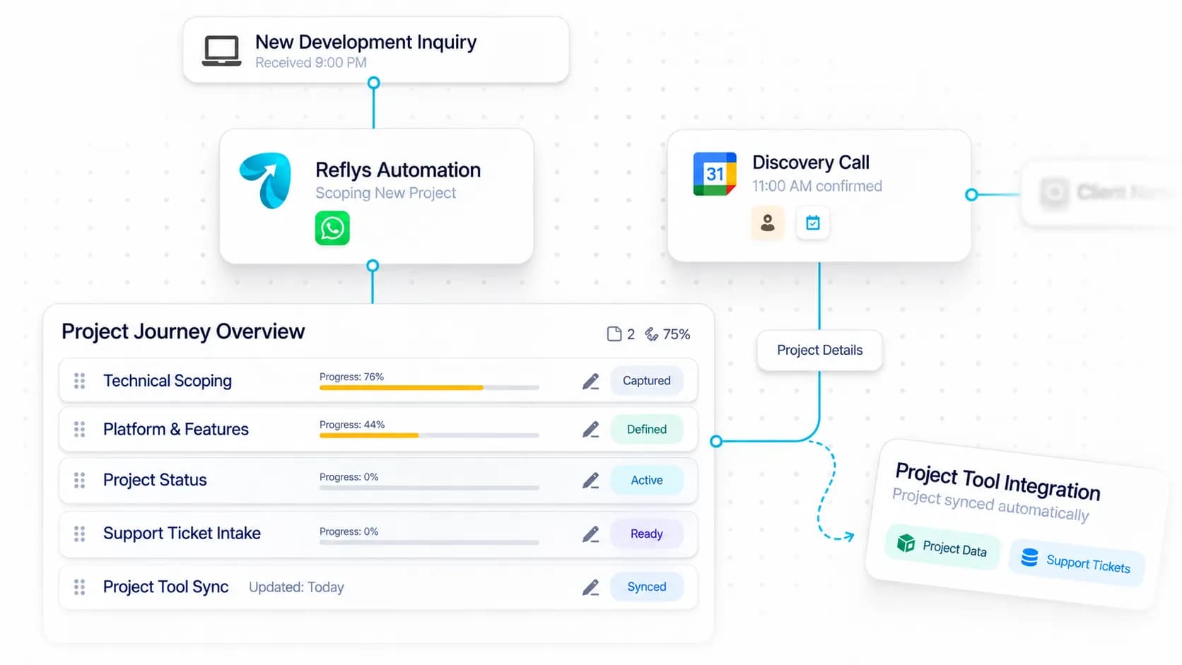 Client Communication Automation for Developers workflow: inquiry captured, request handled, and details synced by Reflys