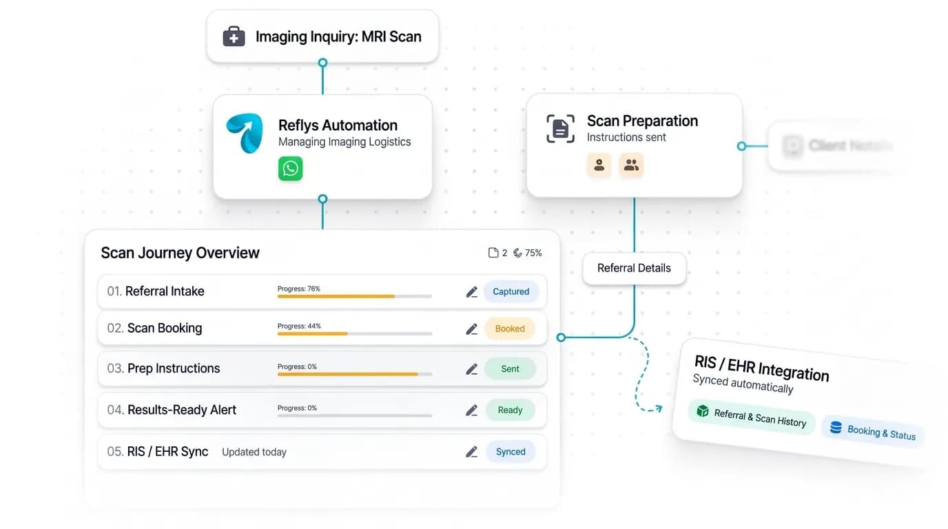 Diagnostic Imaging Center Automation workflow: inquiry captured, request handled, and details synced by Reflys