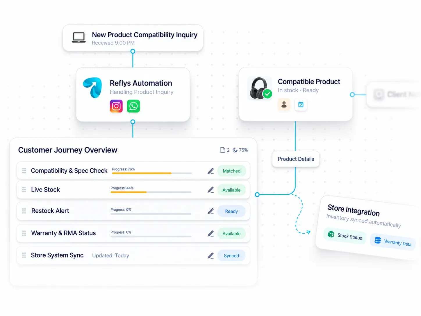 Chatbot for Electronics Stores workflow: inquiry captured, request handled, and details synced by Reflys