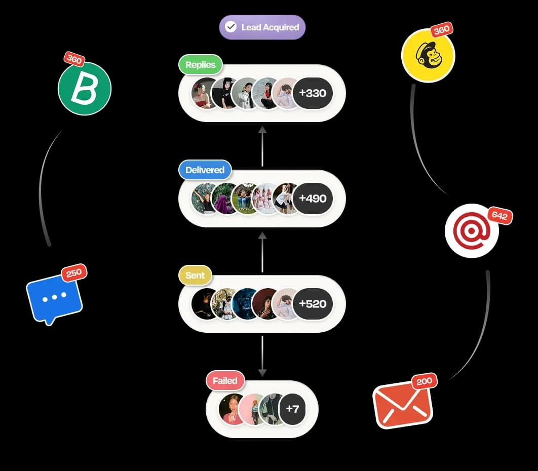 Email Automation, flow and integration features visual