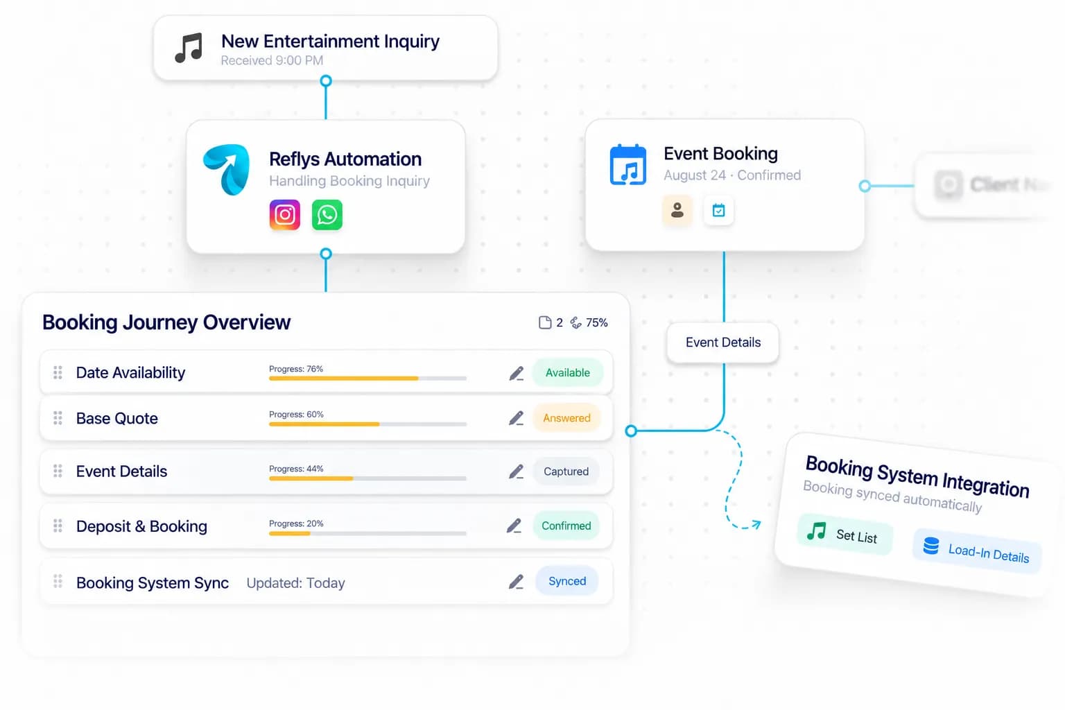 Event DJ Automation workflow: inquiry captured, request handled, and details synced by Reflys