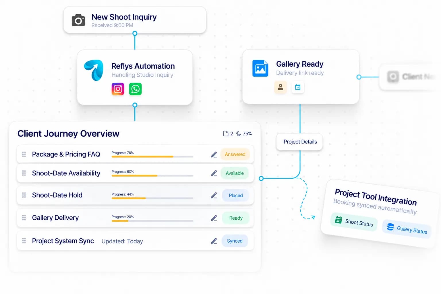 Event Photography Automation workflow: inquiry captured, request handled, and details synced by Reflys