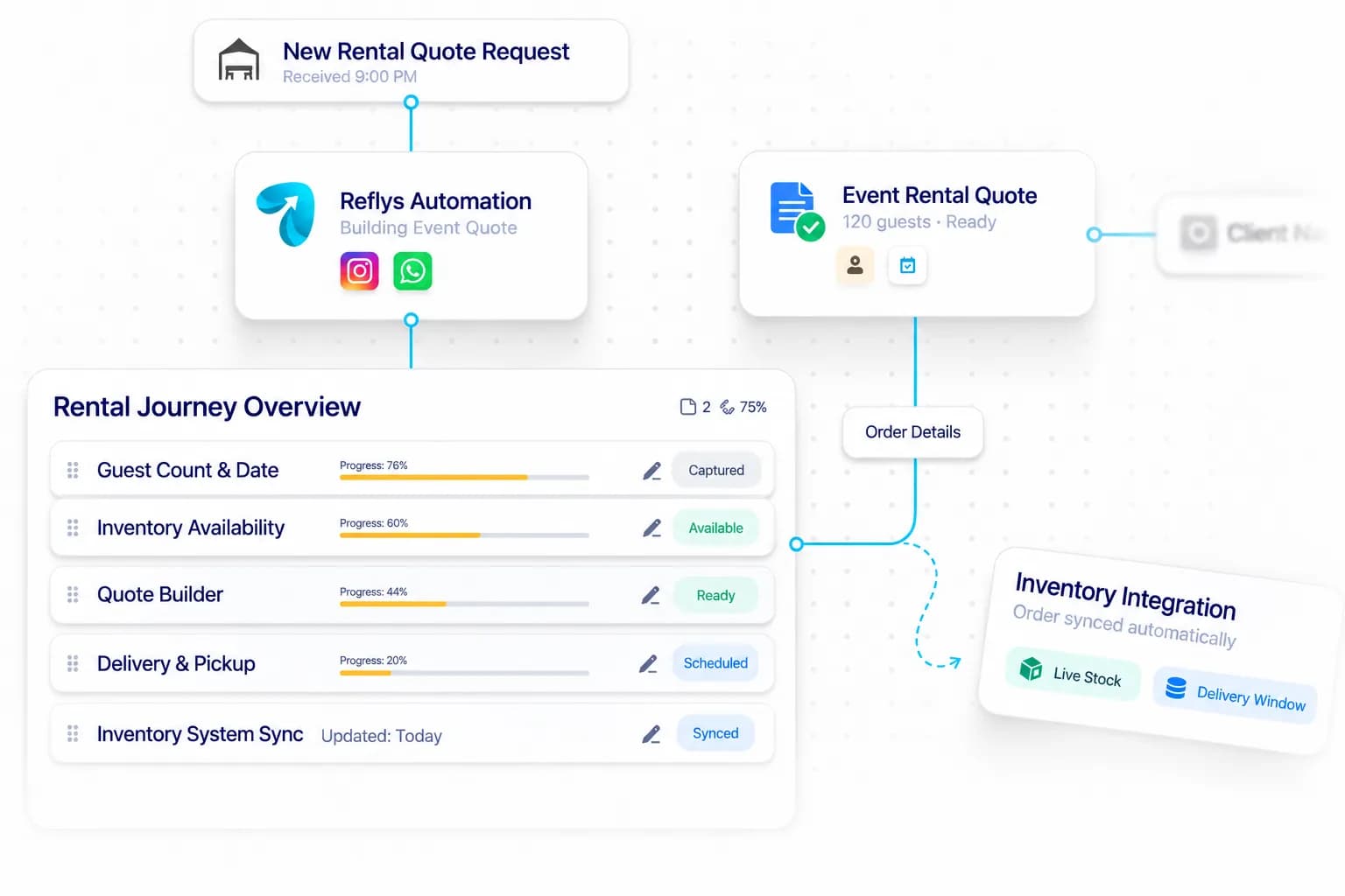Event Rental Automation workflow: inquiry captured, request handled, and details synced by Reflys
