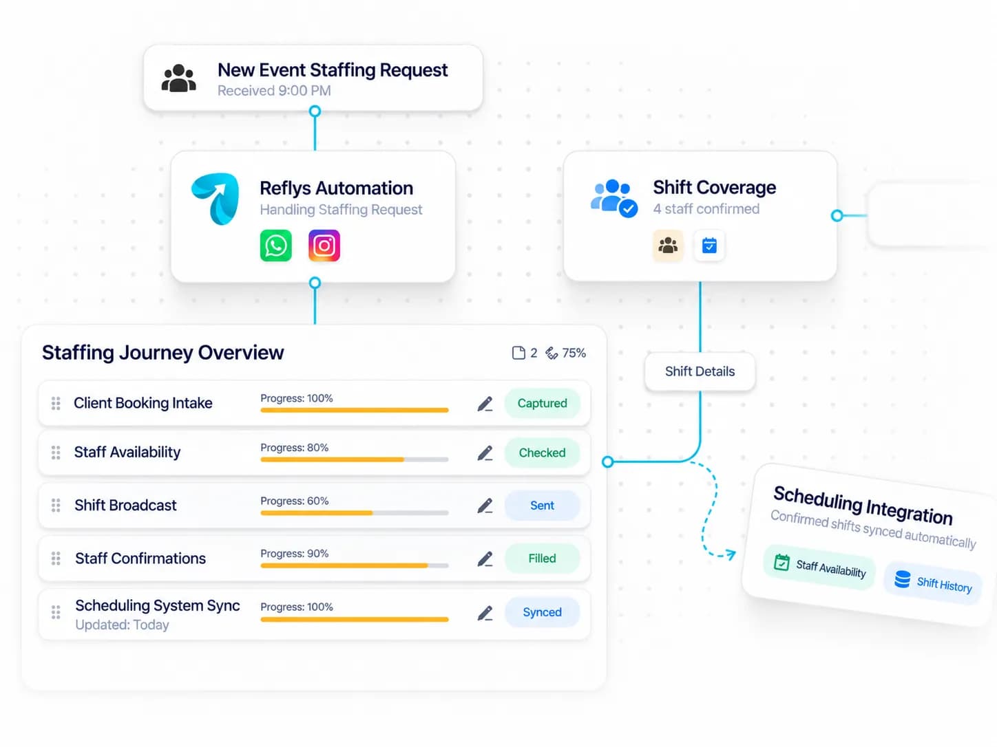 Event Staffing Automation workflow: inquiry captured, request handled, and details synced by Reflys