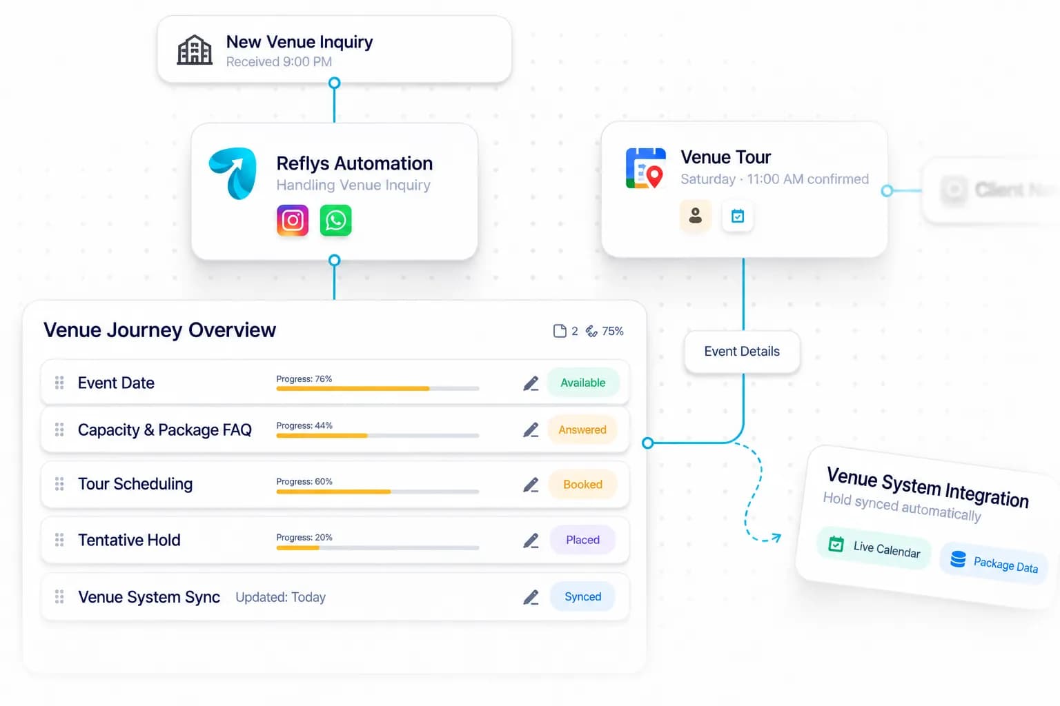 Event Venue Automation workflow: inquiry captured, request handled, and details synced by Reflys