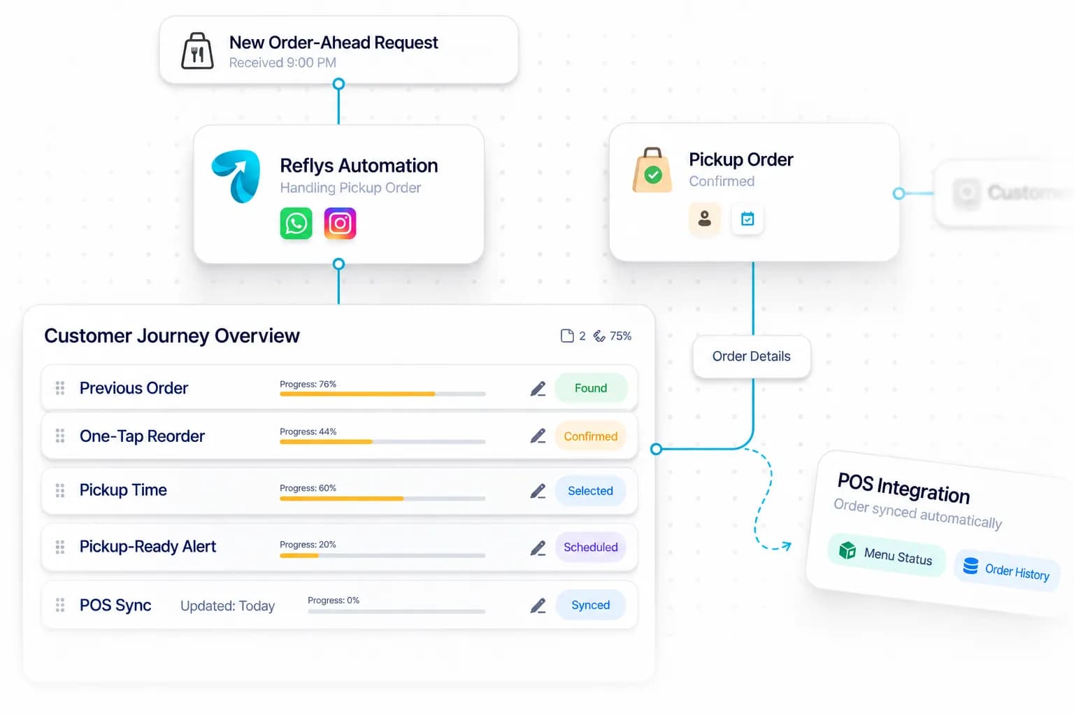 Fast Casual Automation workflow: inquiry captured, request handled, and details synced by Reflys