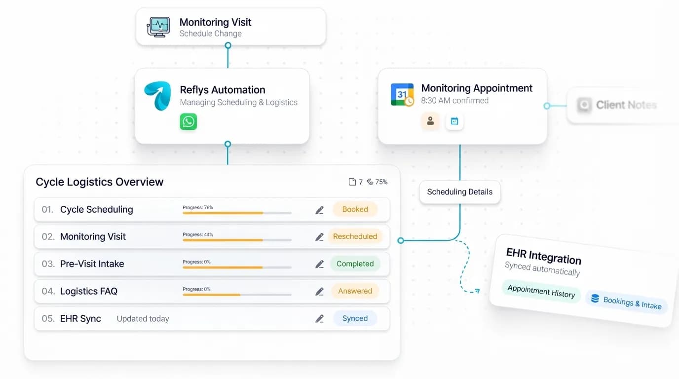 Fertility Clinic Automation workflow: inquiry captured, request handled, and details synced by Reflys