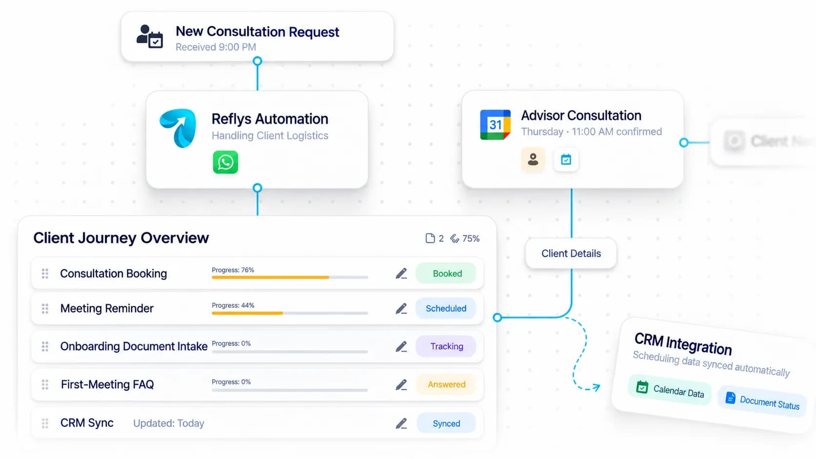 Financial Advisory Firm Automation workflow: inquiry captured, request handled, and details synced by Reflys