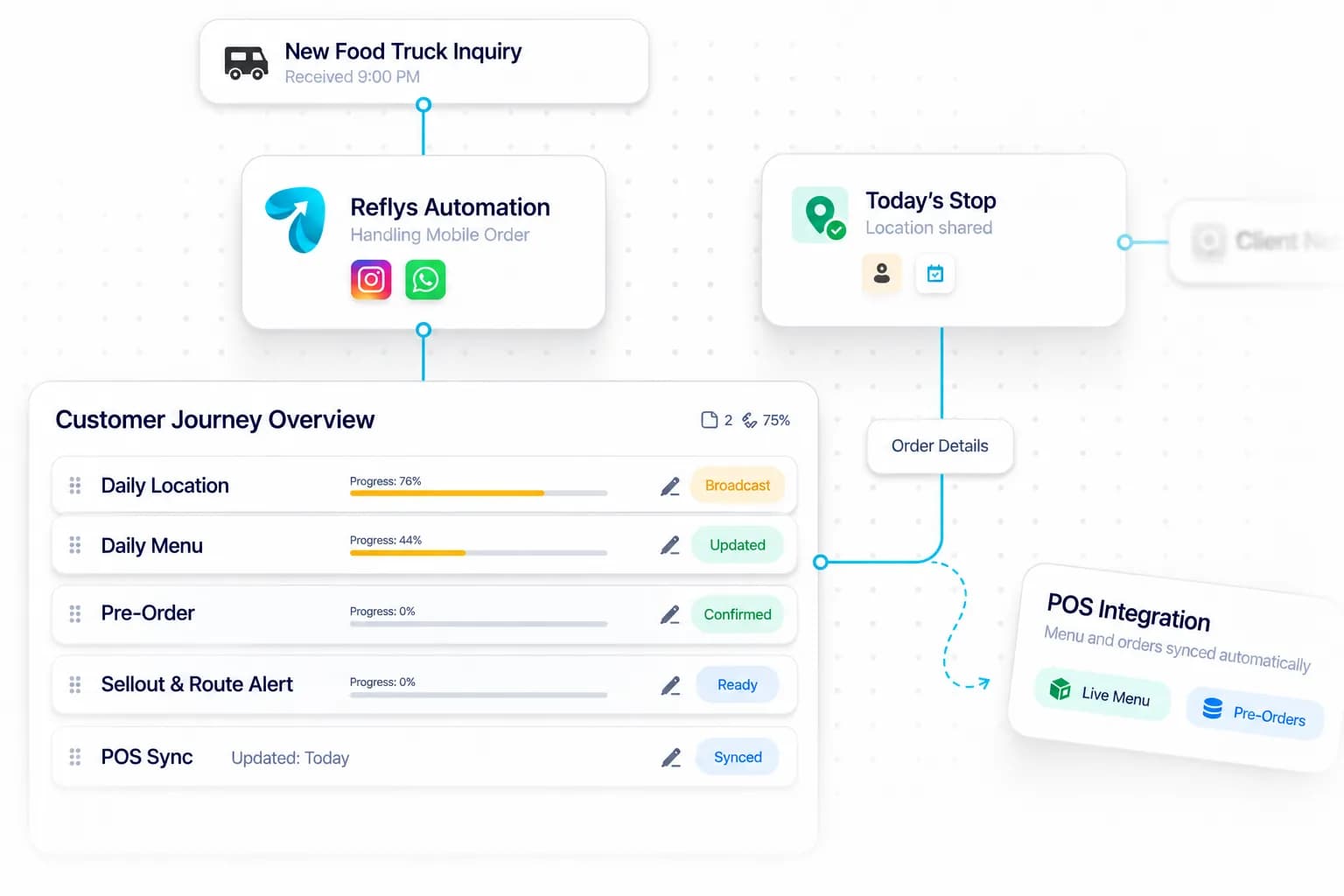 Food Truck Automation workflow: inquiry captured, request handled, and details synced by Reflys